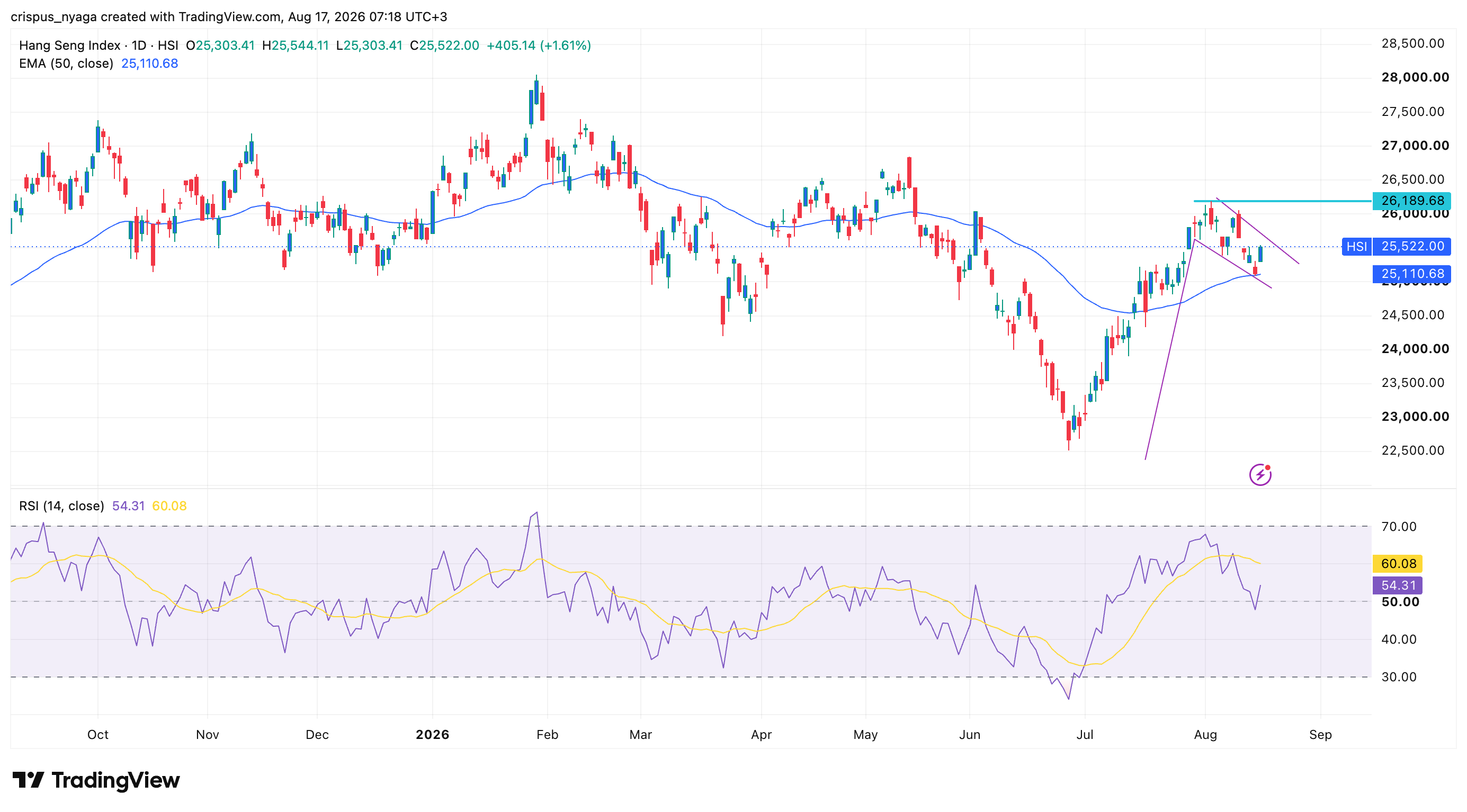 Hang Seng