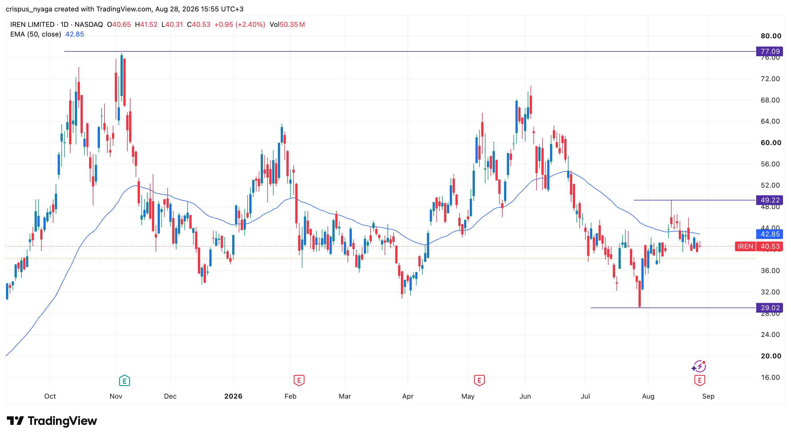 IREN stock
