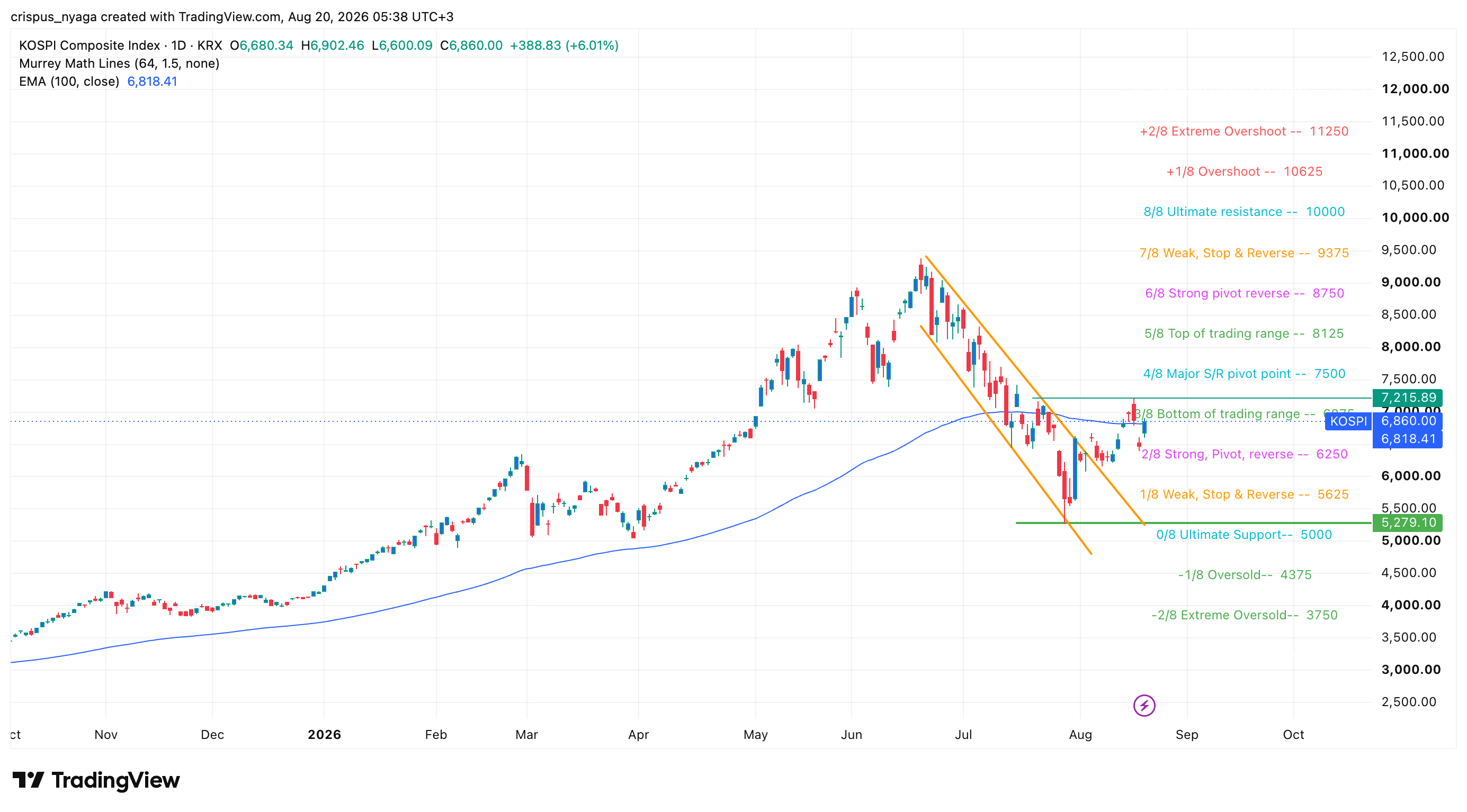KOSPI-Index