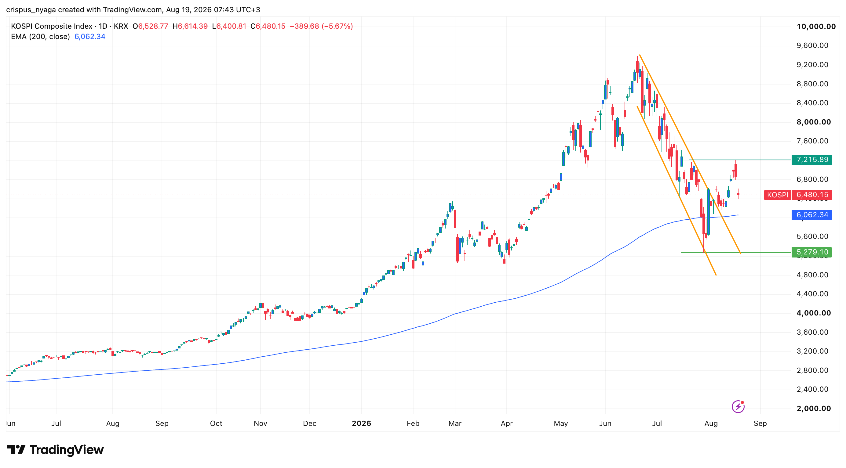 KOSPI-Index