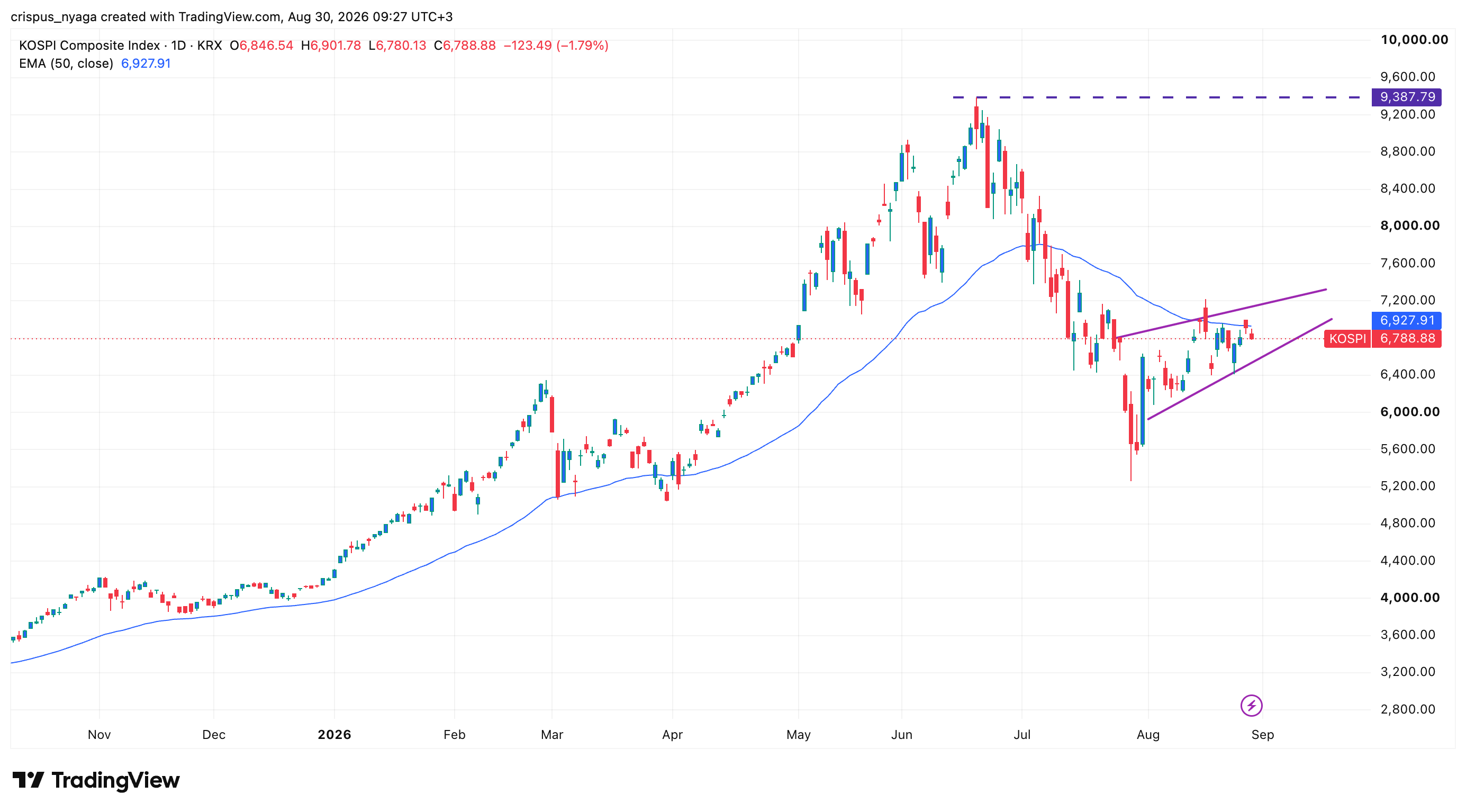 Kospi Index