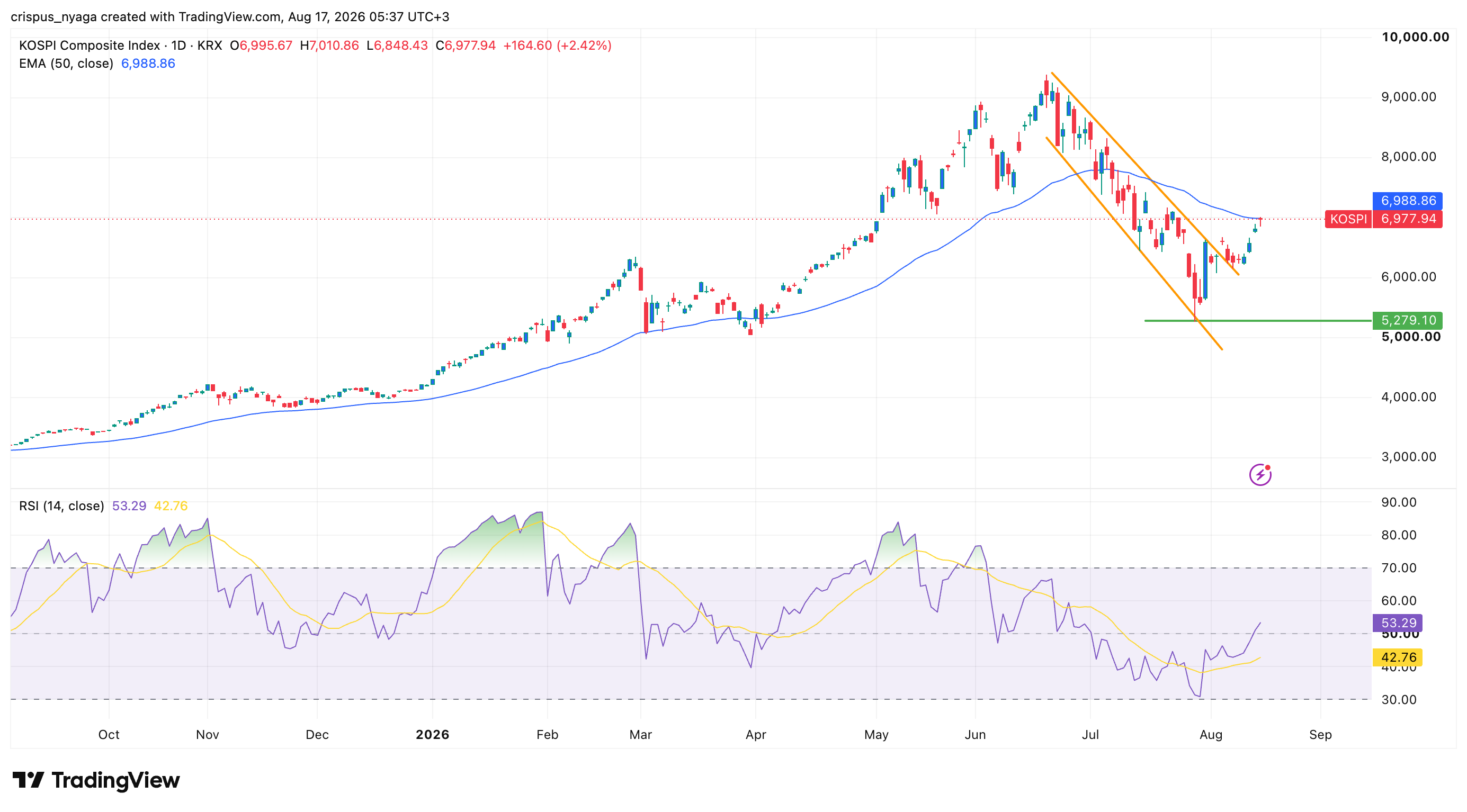 Kospi Index