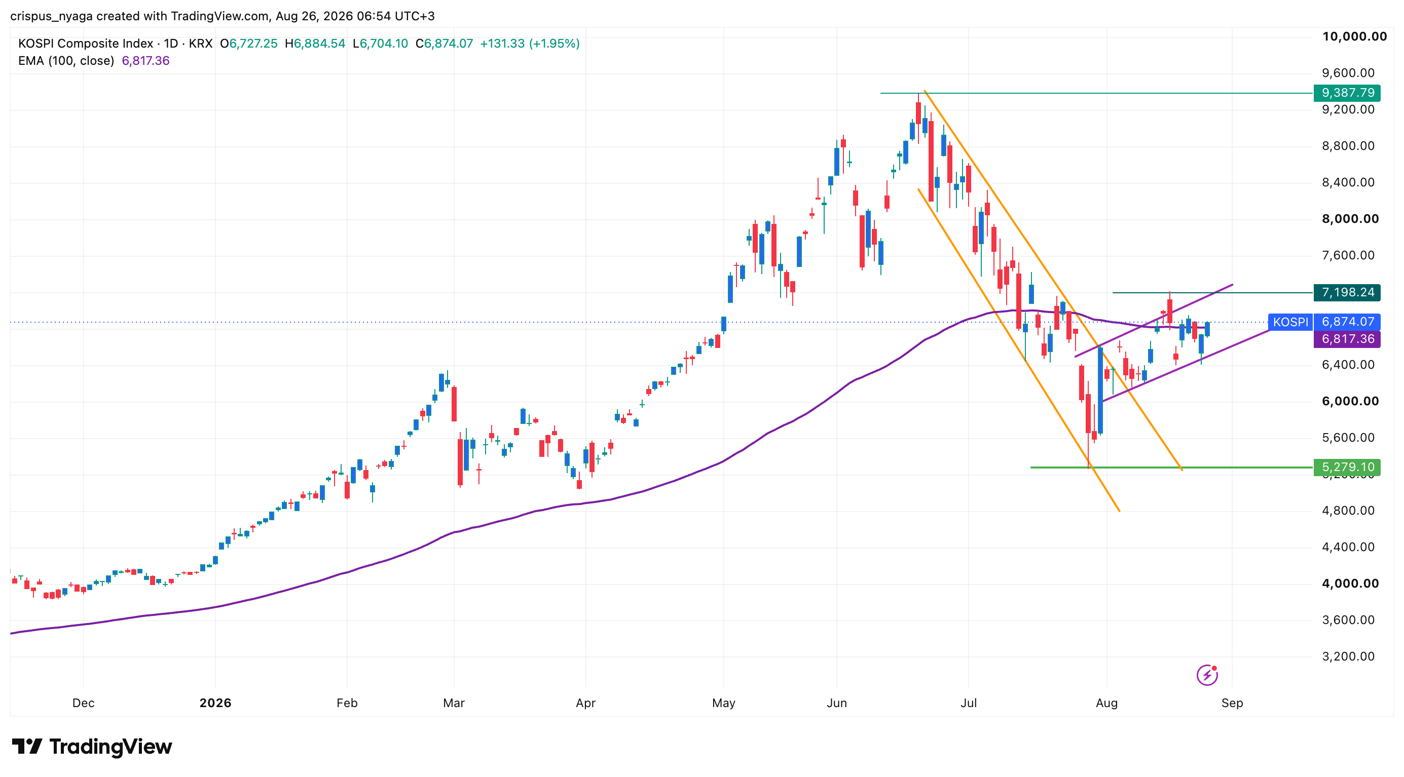 Kospi-Index