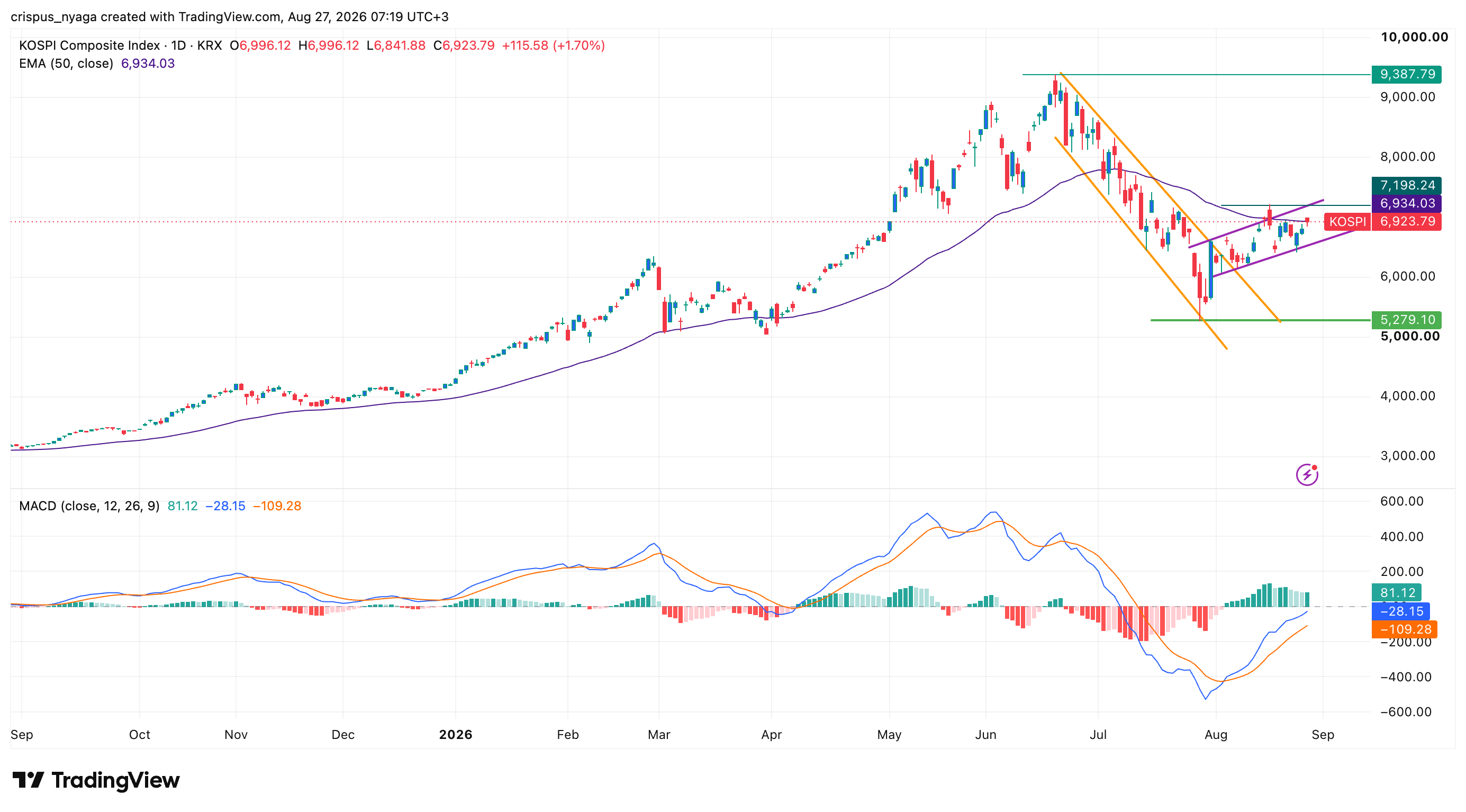 Kospi-Index