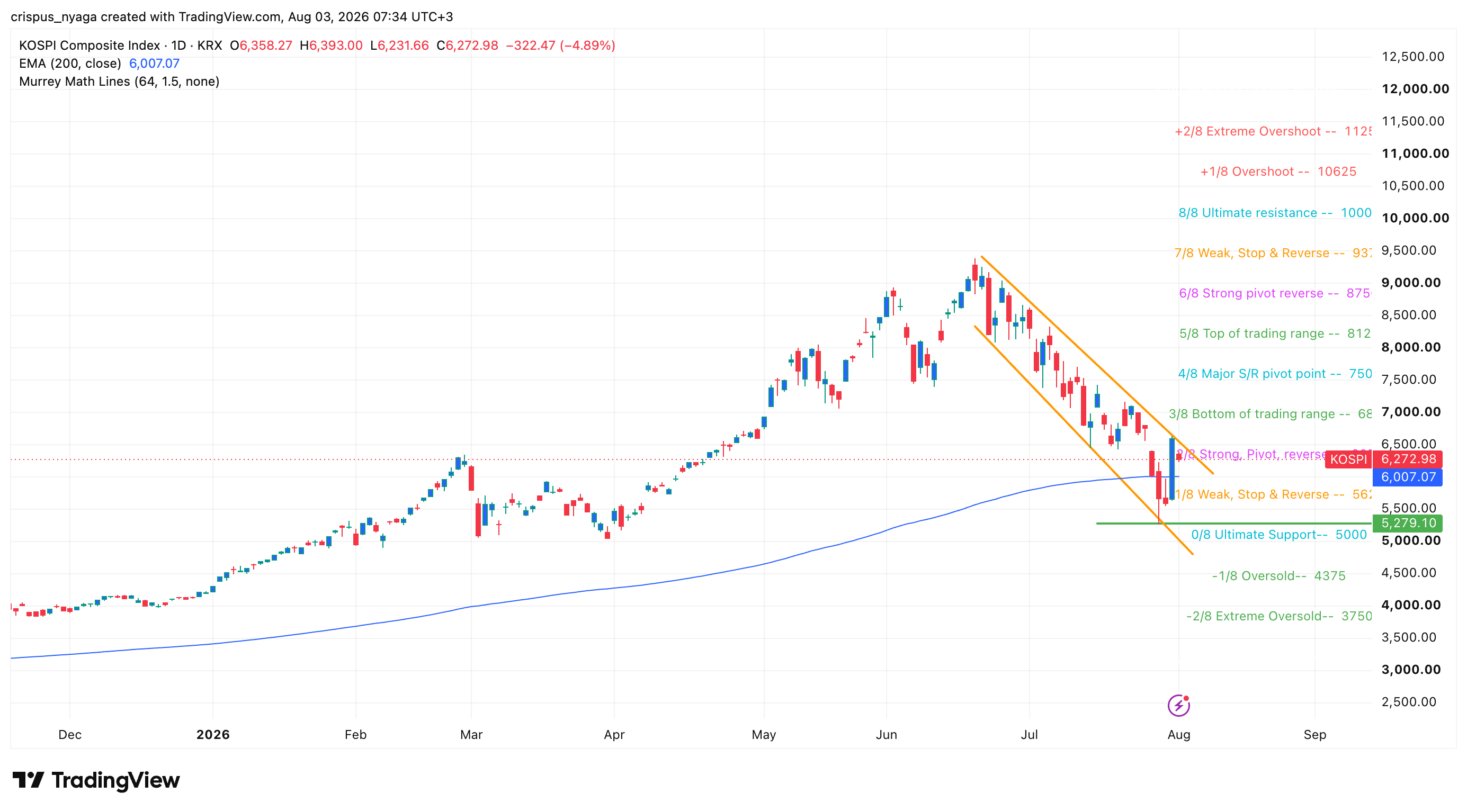 Kospi-Index