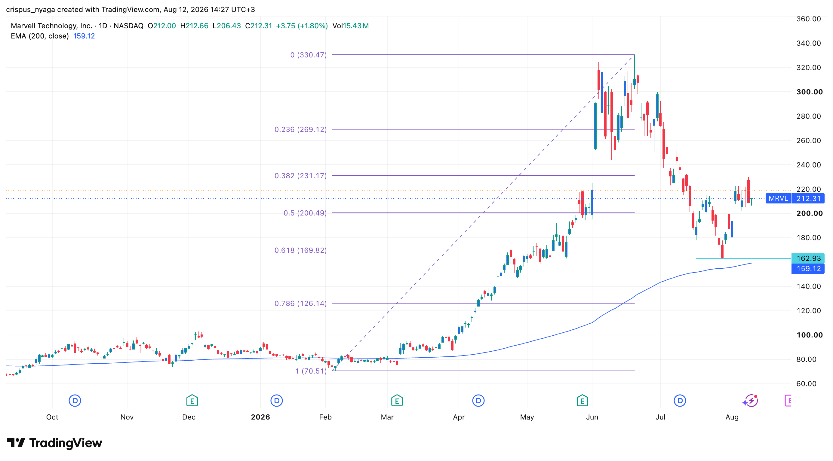 Marvell stock