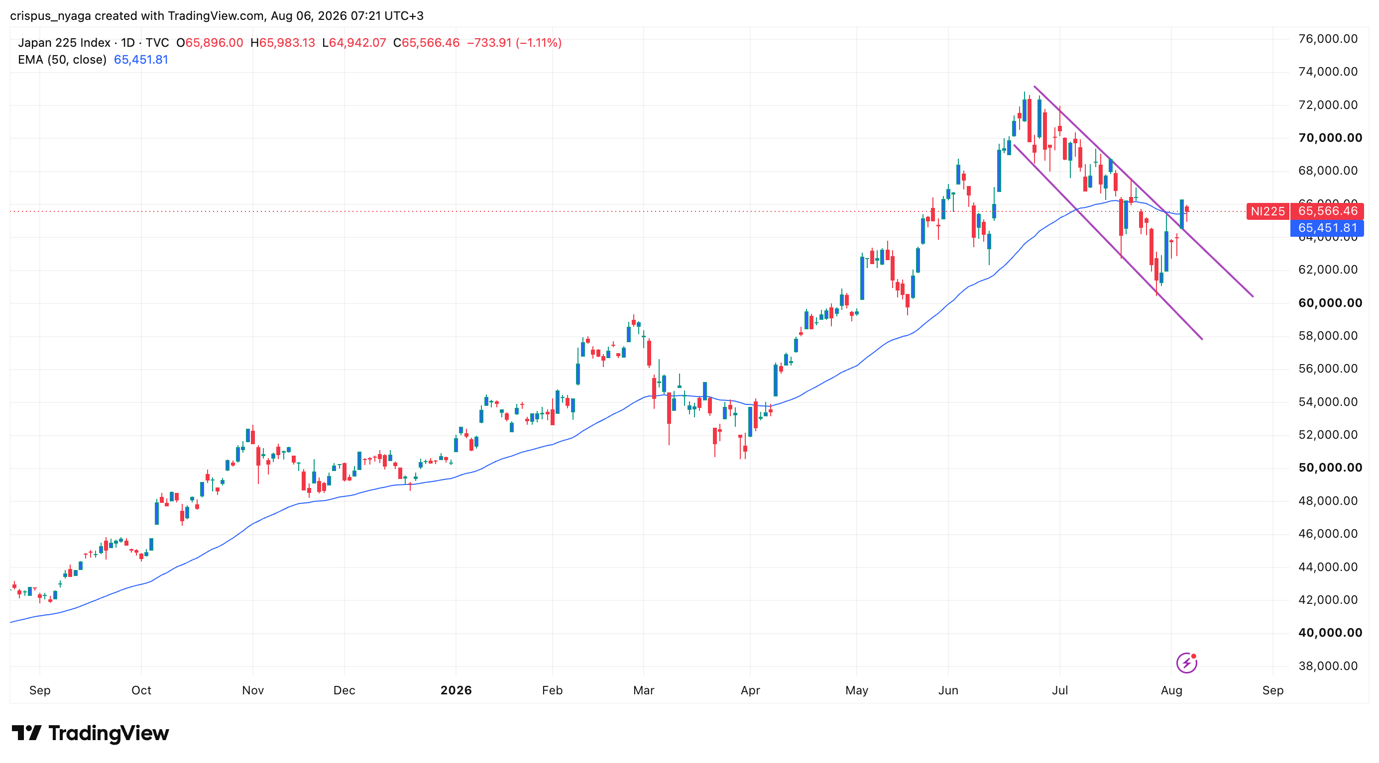 Nikkei 225