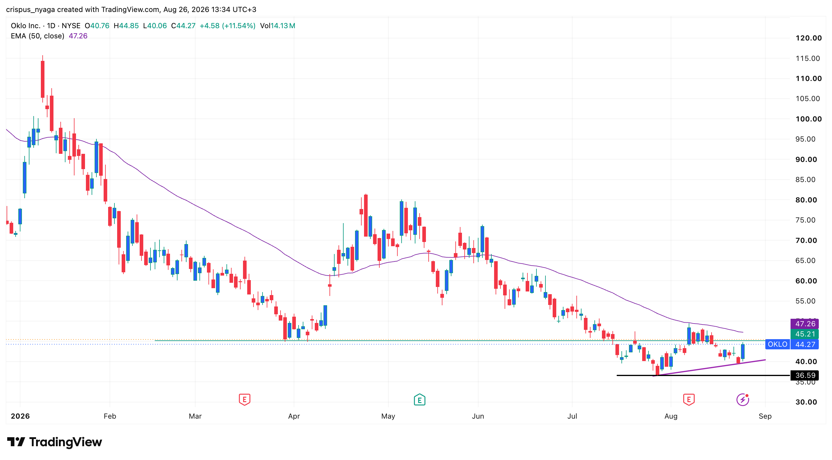 Oklo stock