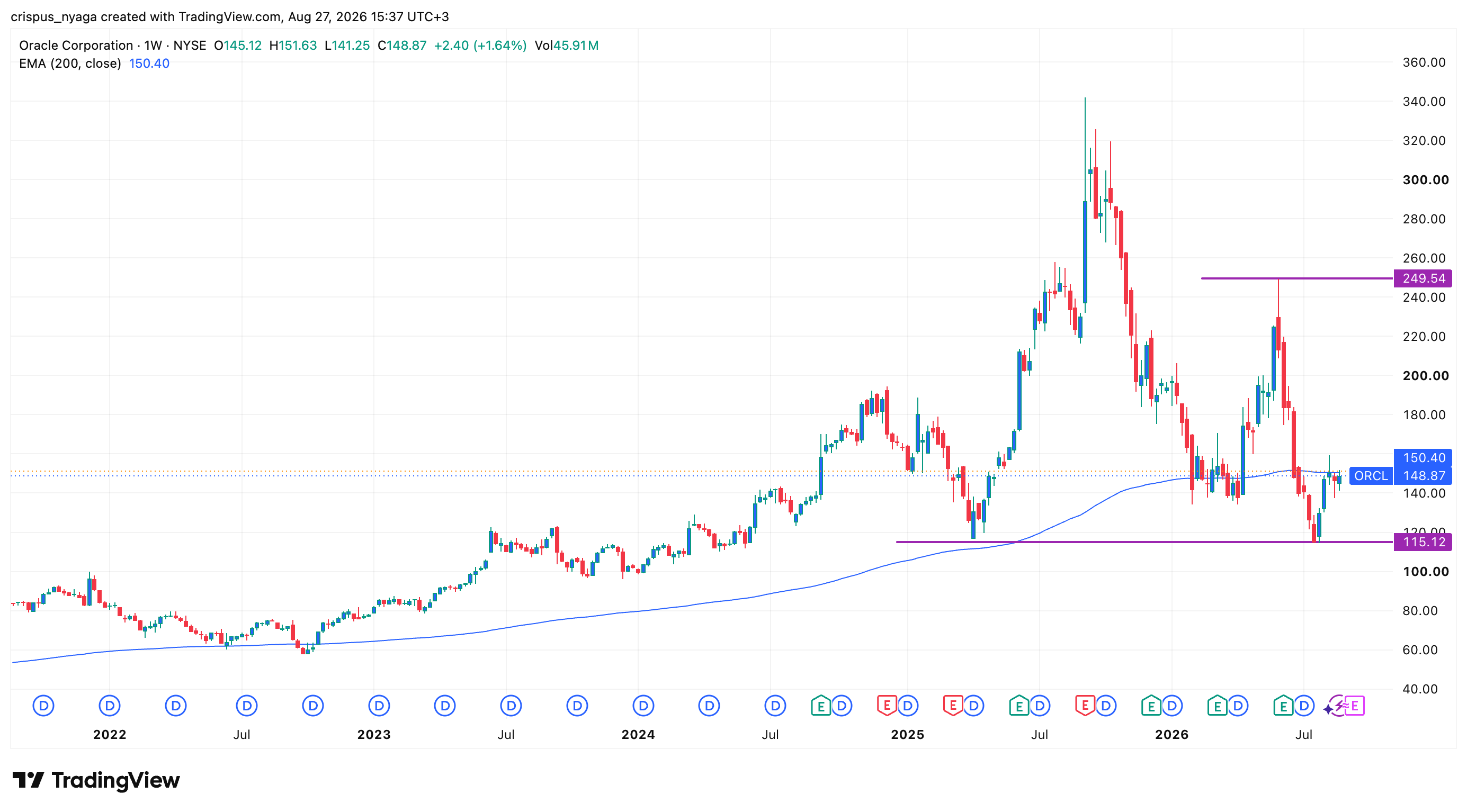 Oracle stock