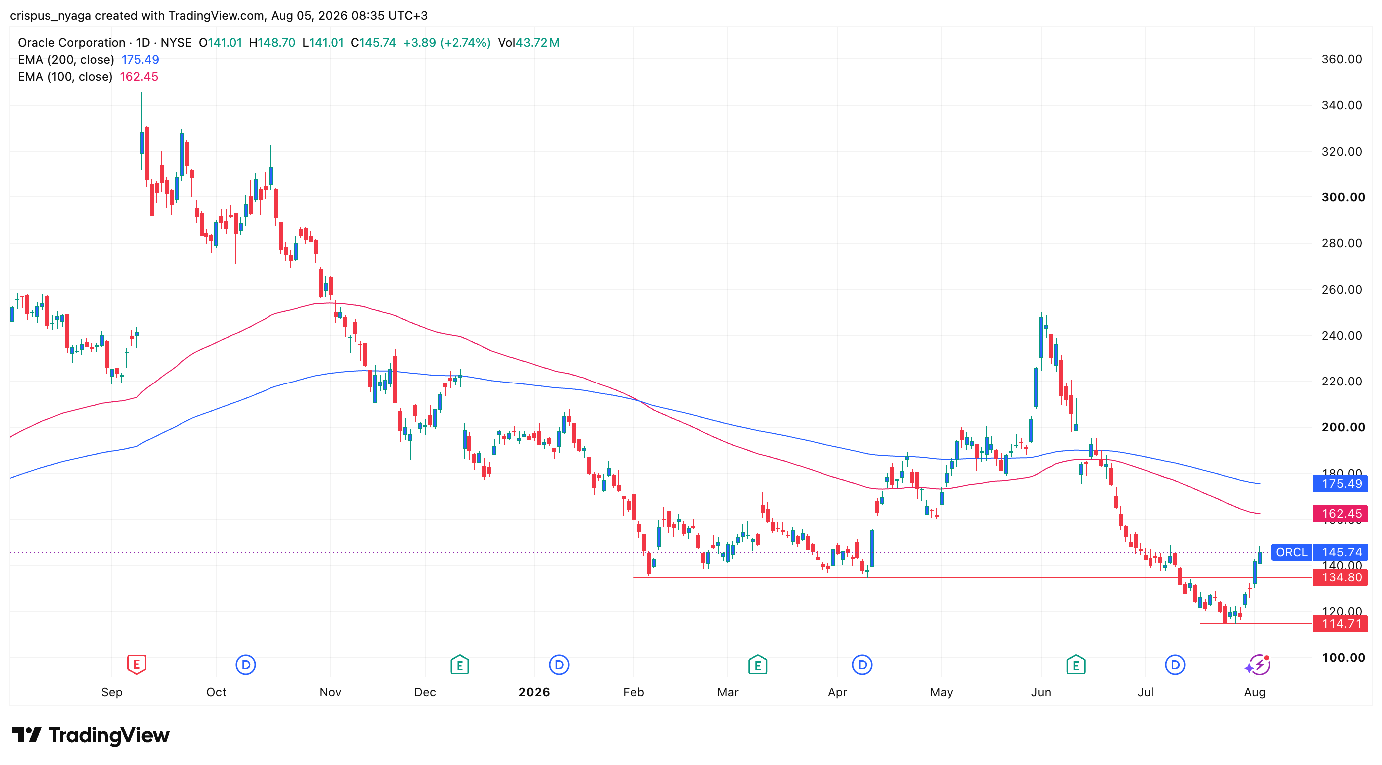 Oracle stock