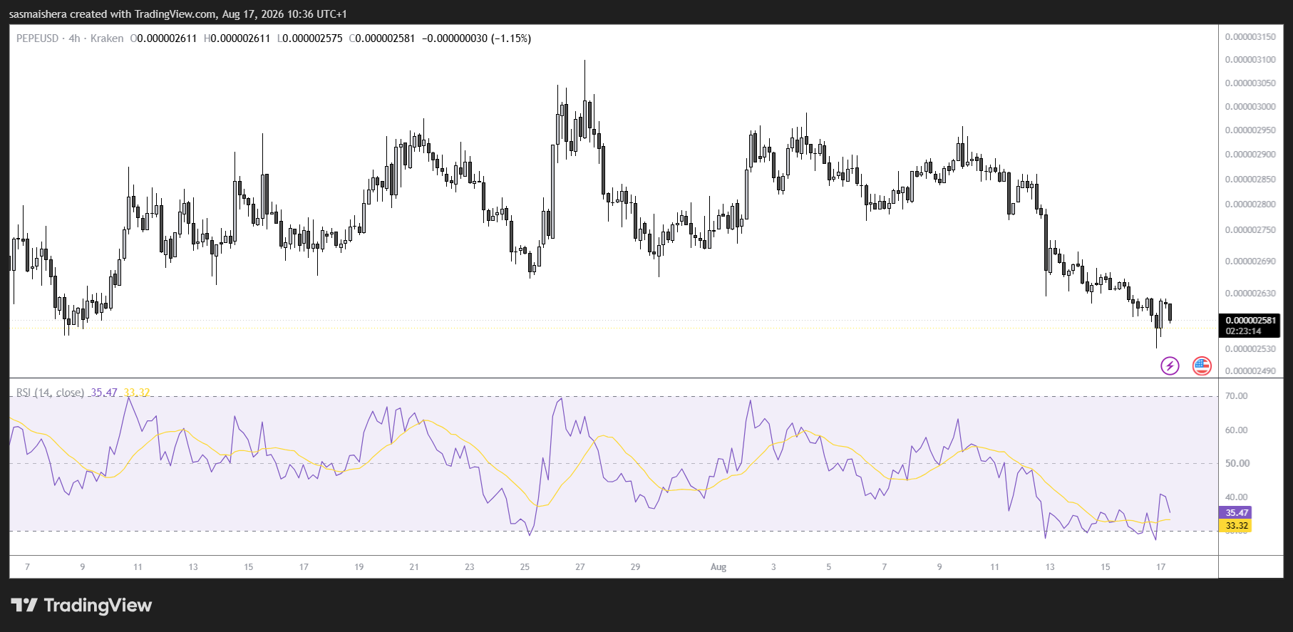 PEPE/USD 4H Chart