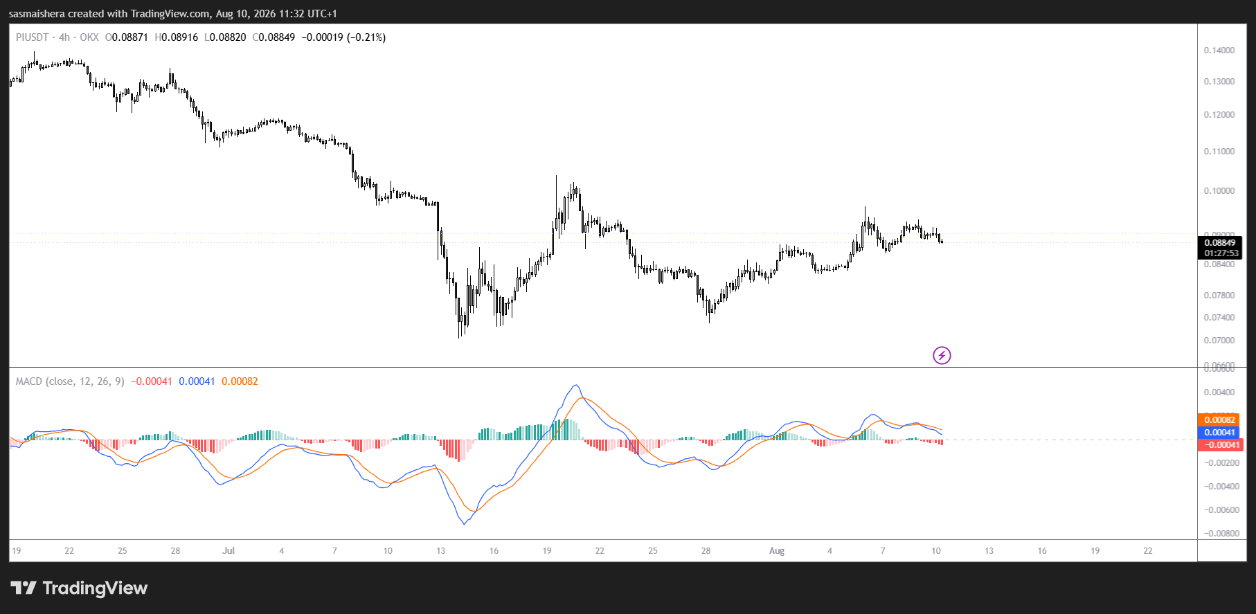 PI/USDT 4H Chart