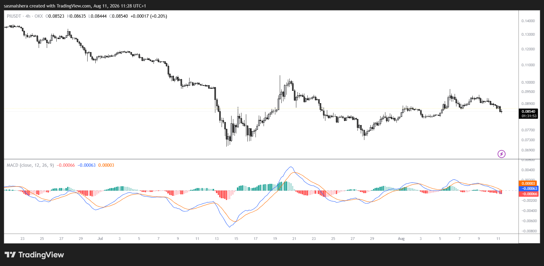 PI/USDT 4H Chart