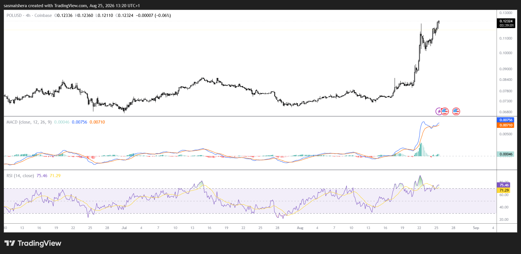 POL/USD 4H Chart