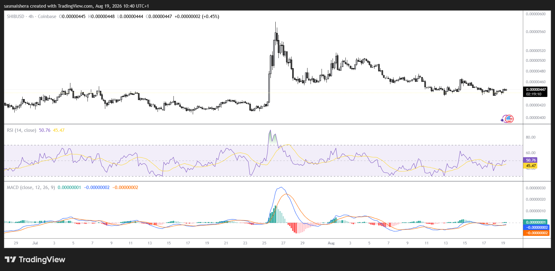 SHIB/USD 4H Chart