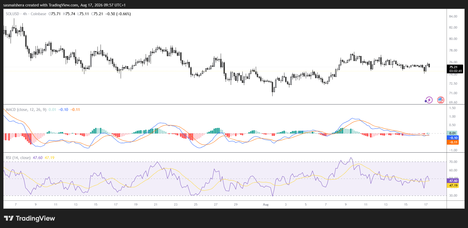 SOL/USD 4H Chart