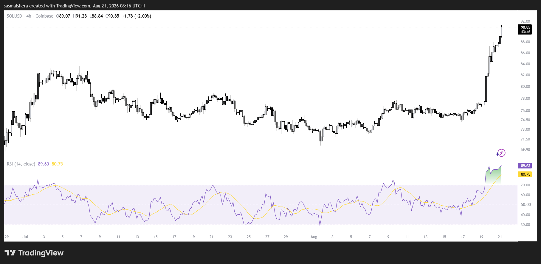 SOL/USD 4H Chart