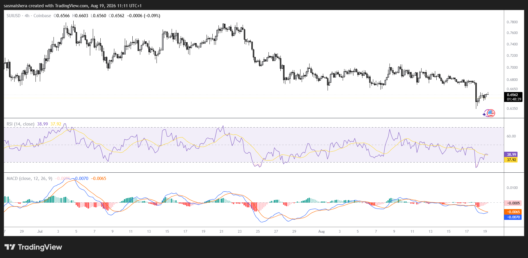 SUI/USD 4H Chart