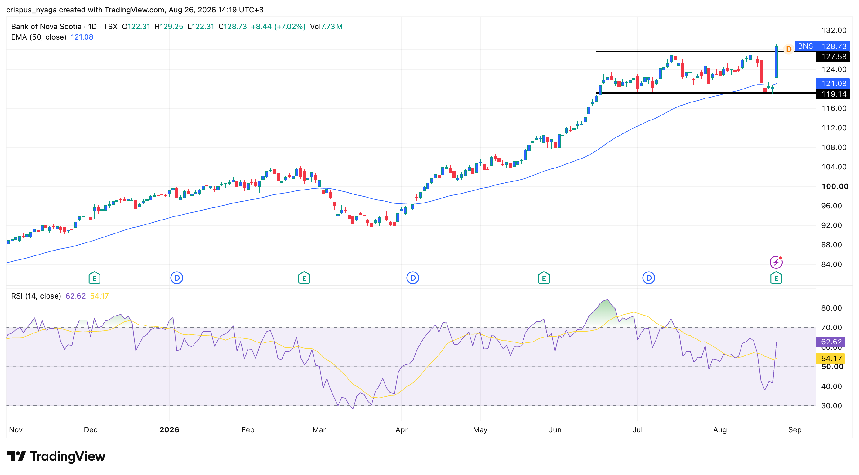 Scotiabank stock
