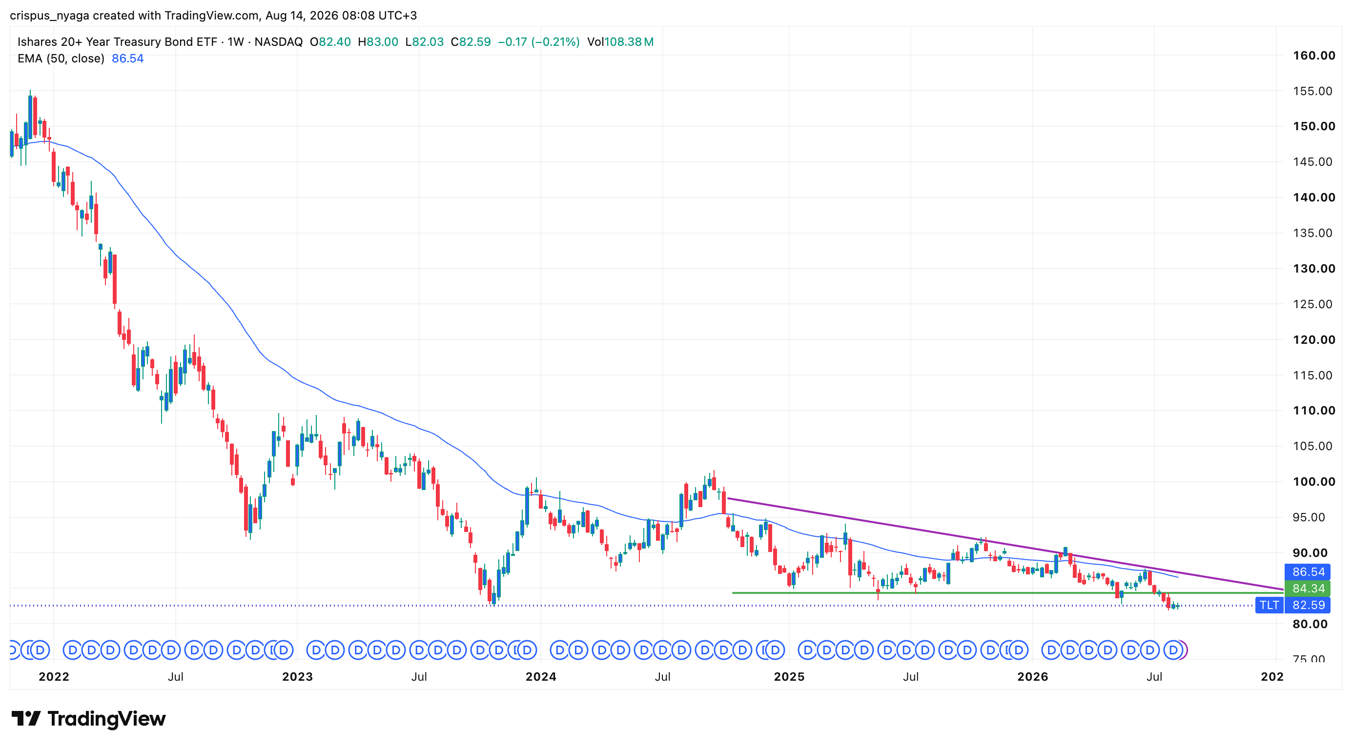 TLT-ETF