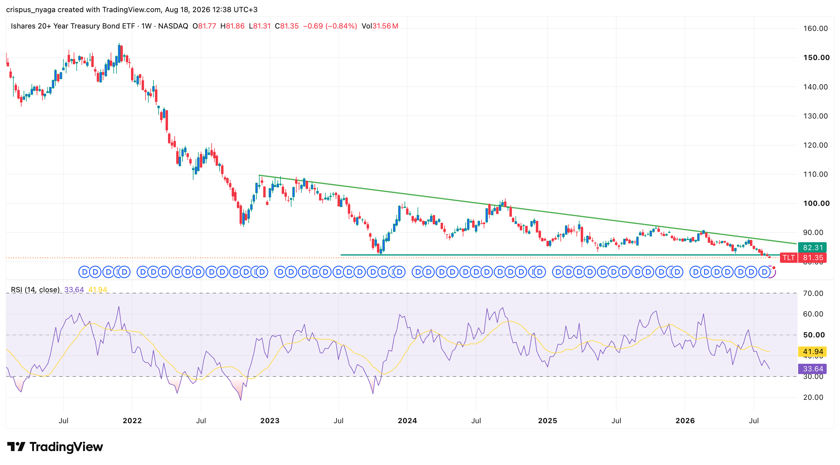 TLT‑ETF