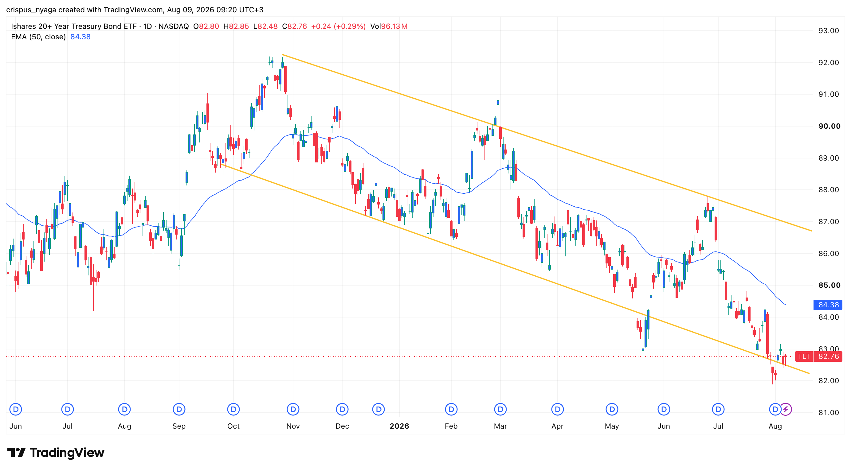 TLT-ETF