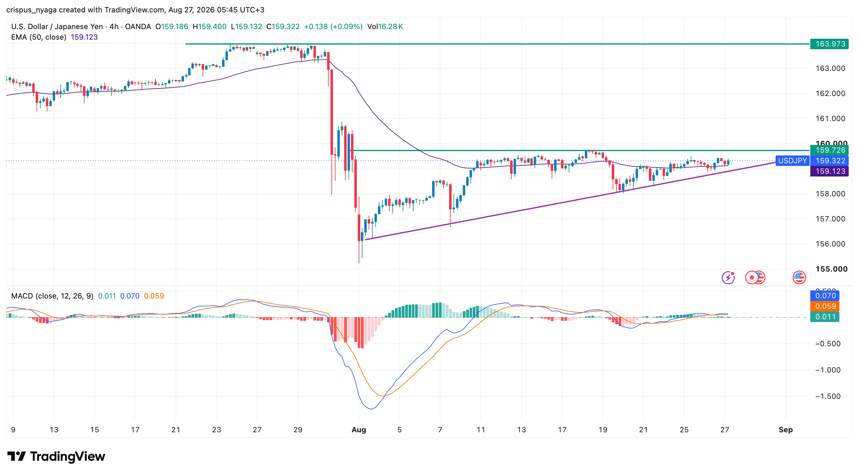 USD/JPY