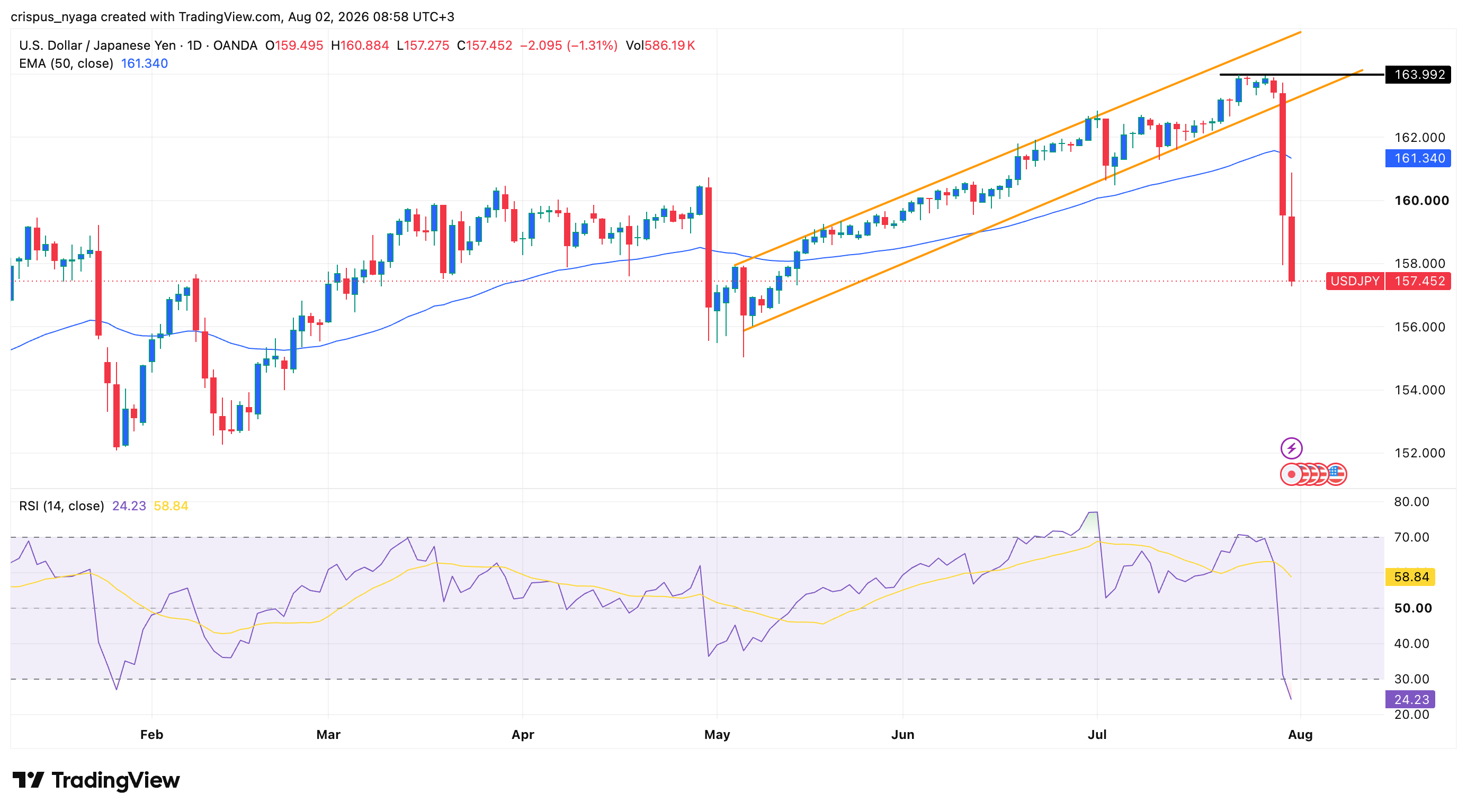 USD/JPY