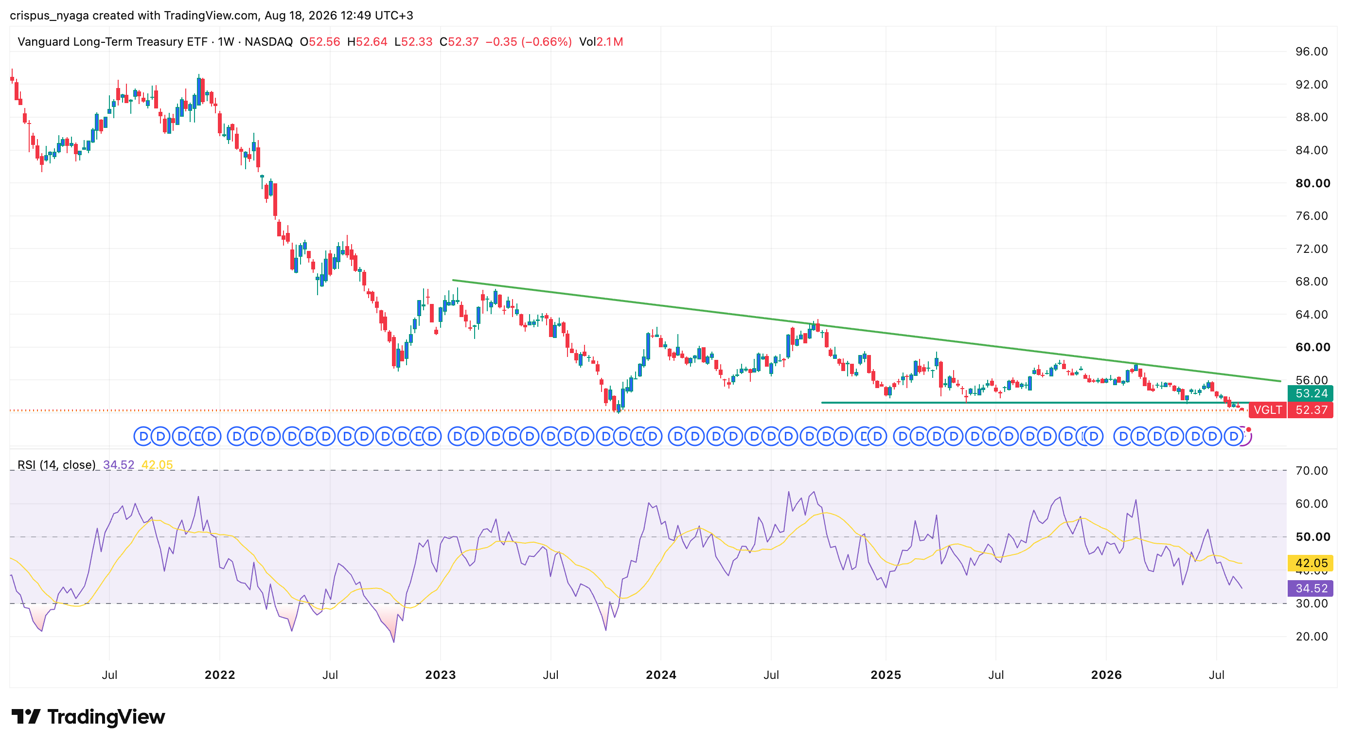 VGLT‑ETF