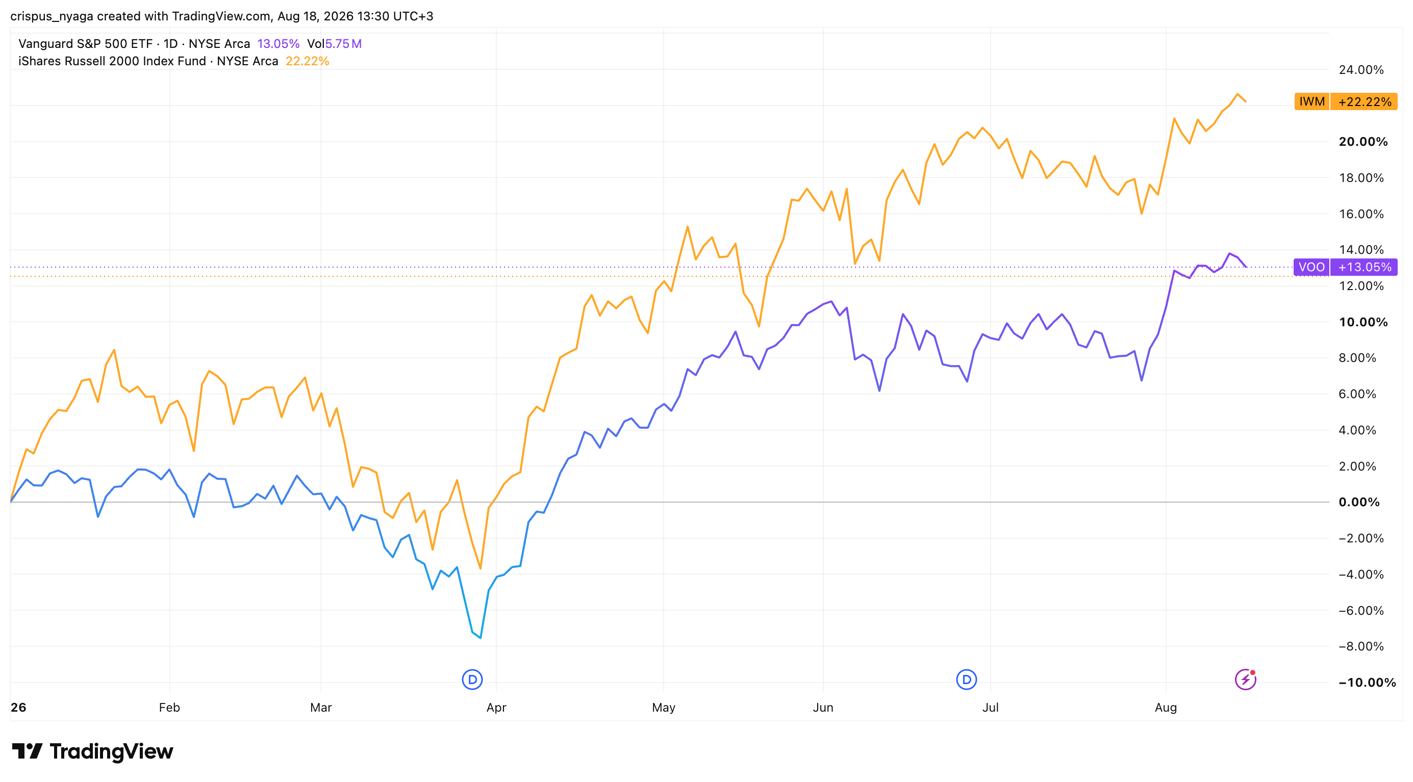 VOO and IWM ETF
