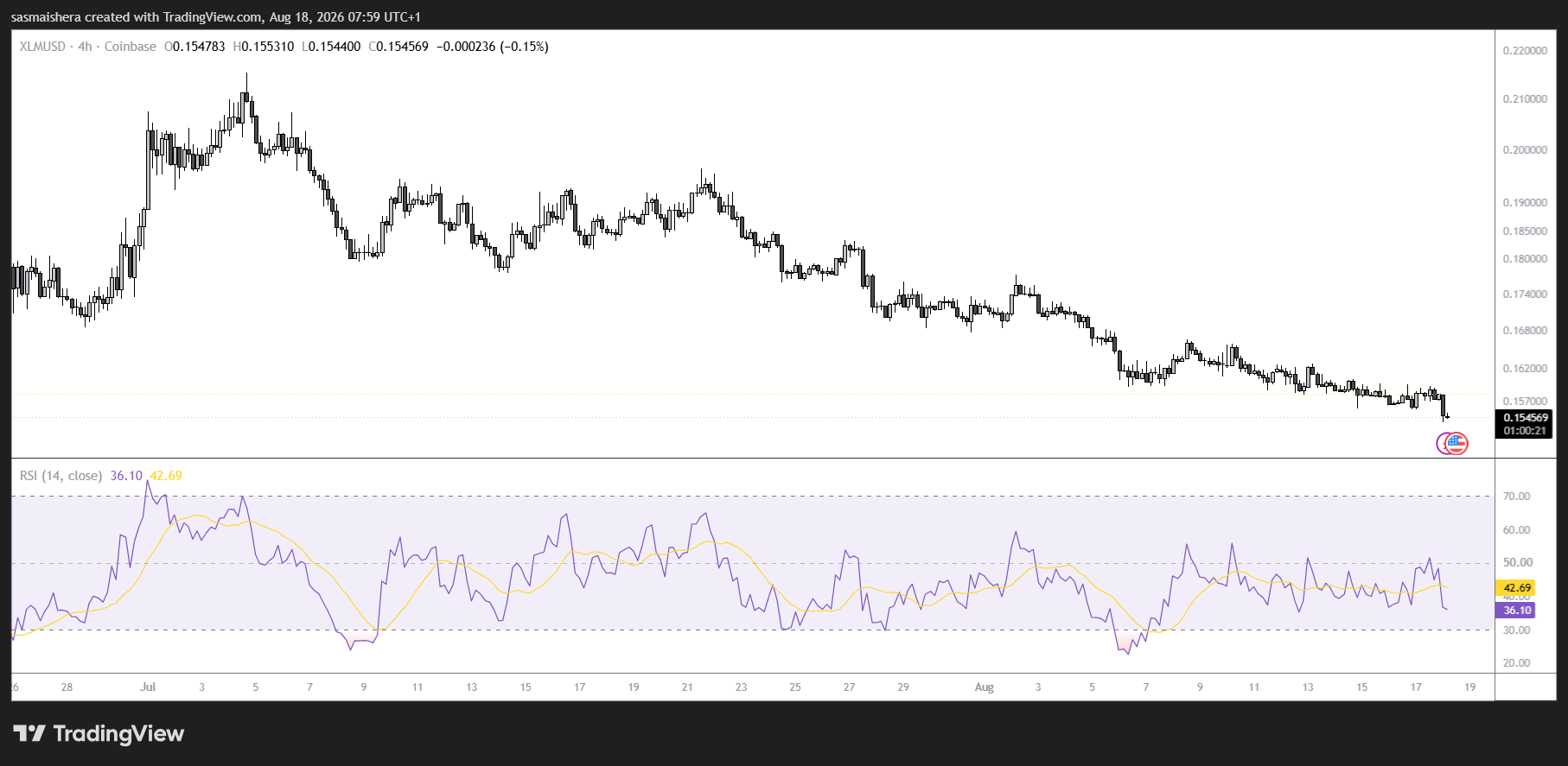 XLM/USD 4H Chart