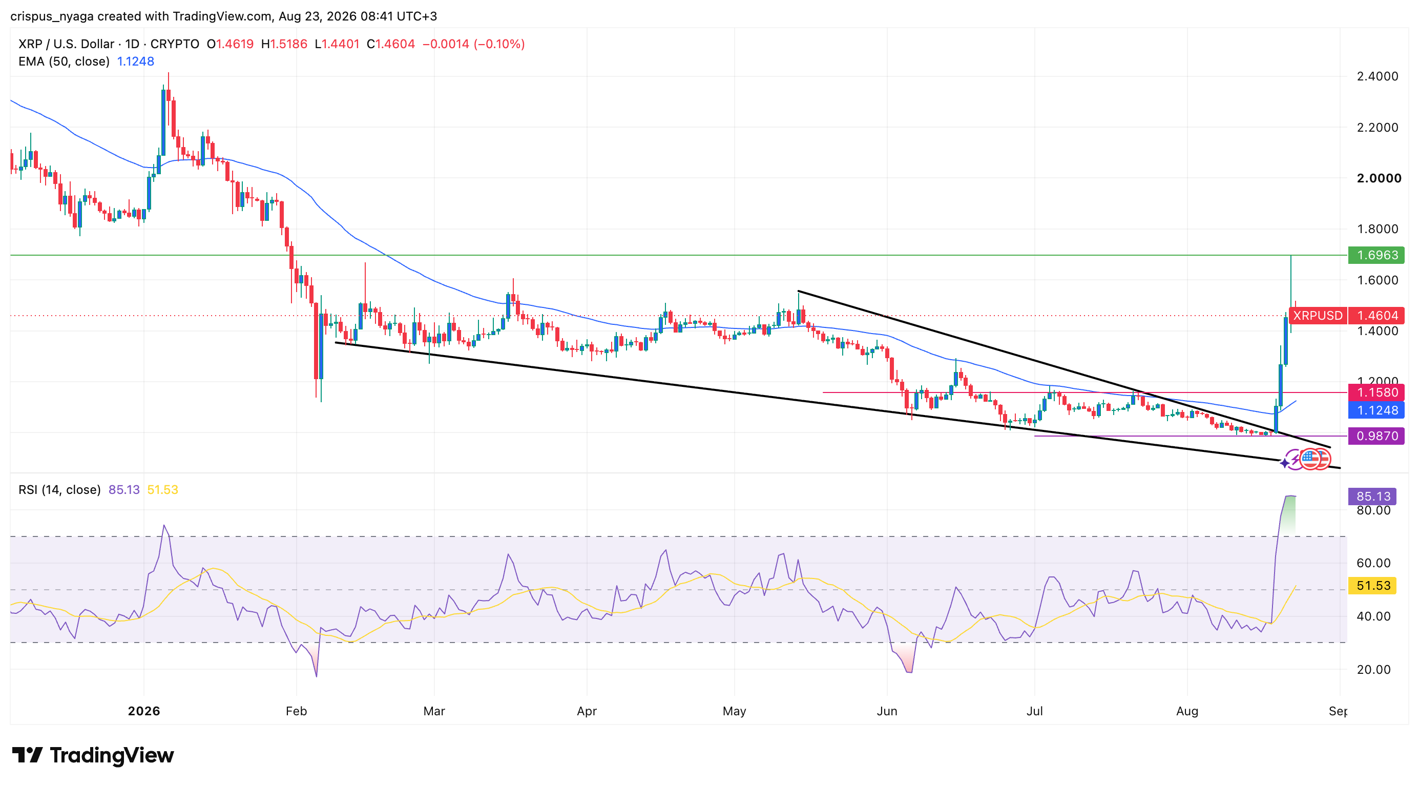 XRP-Preis