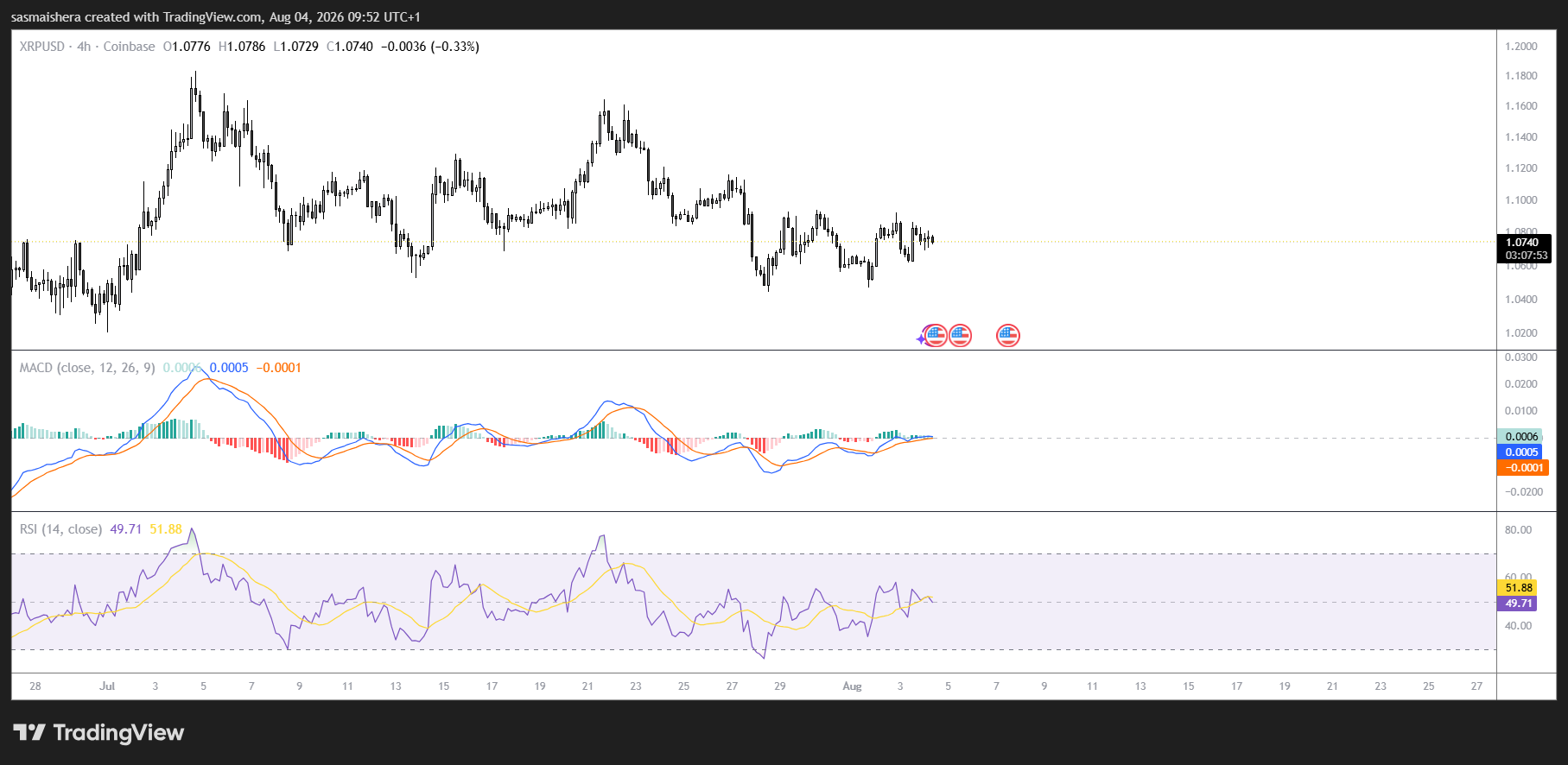 XRP/USD 4H Chart