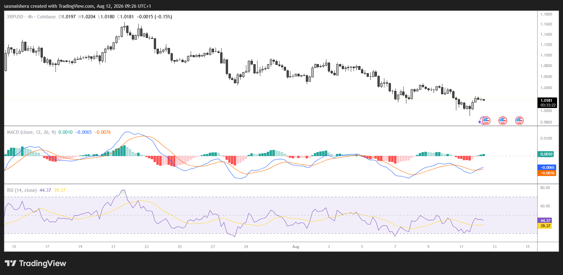 XRP/USD 4H Chart