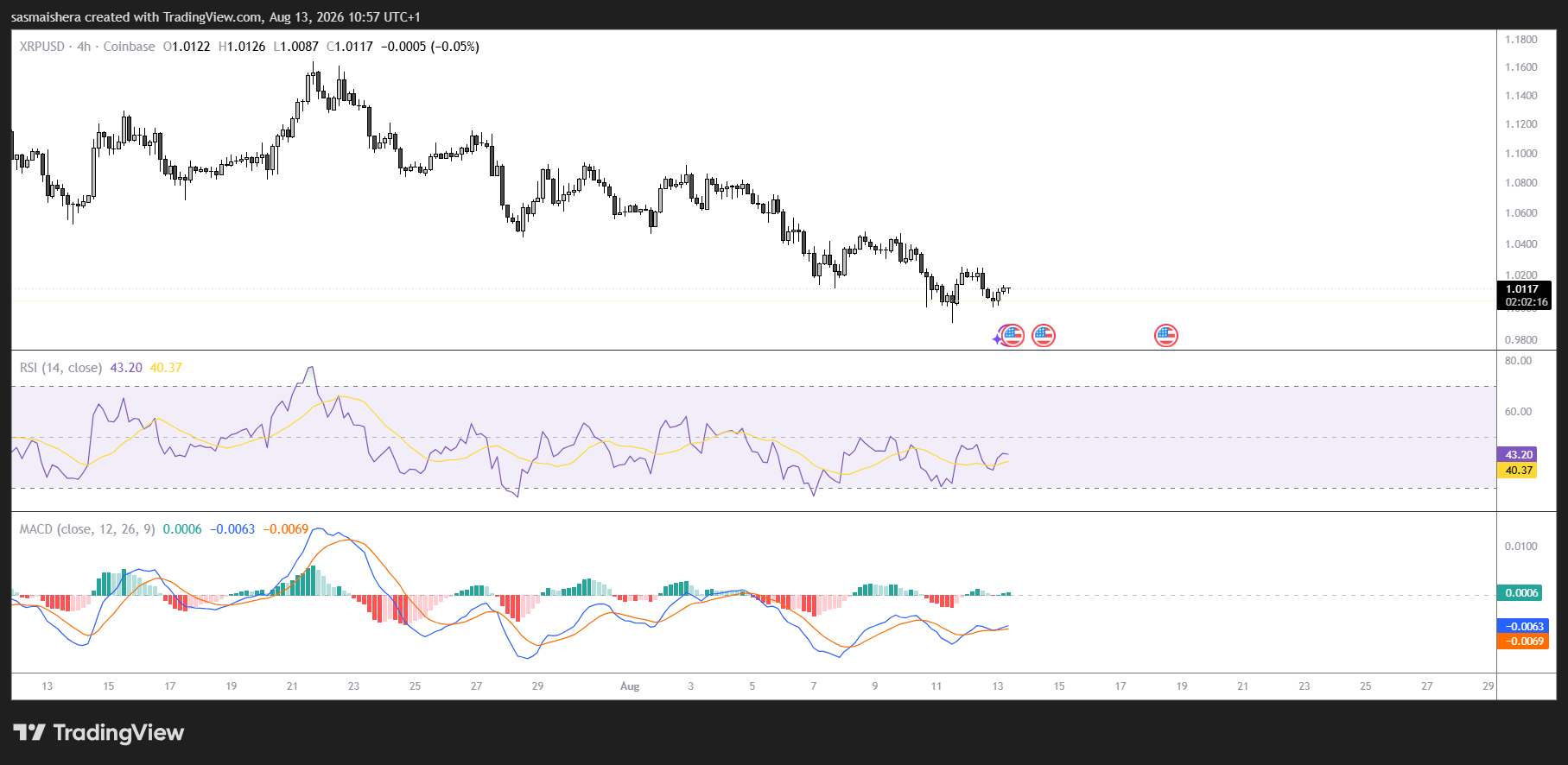 XRP/USD 4H Chart