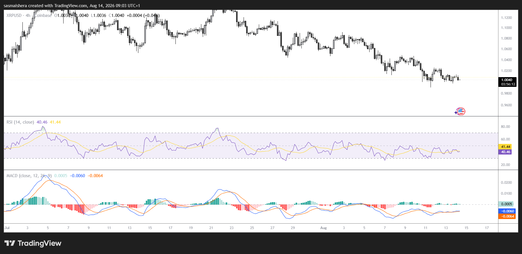 XRP/USD 4H Chart
