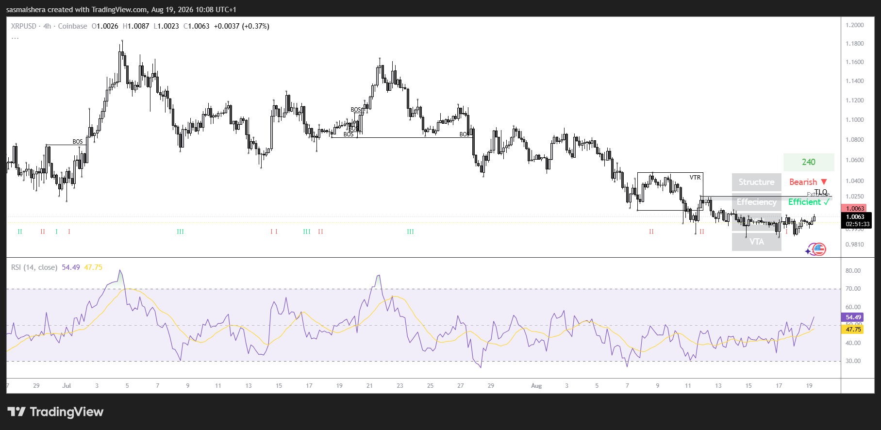 XRP/USD 4H Chart
