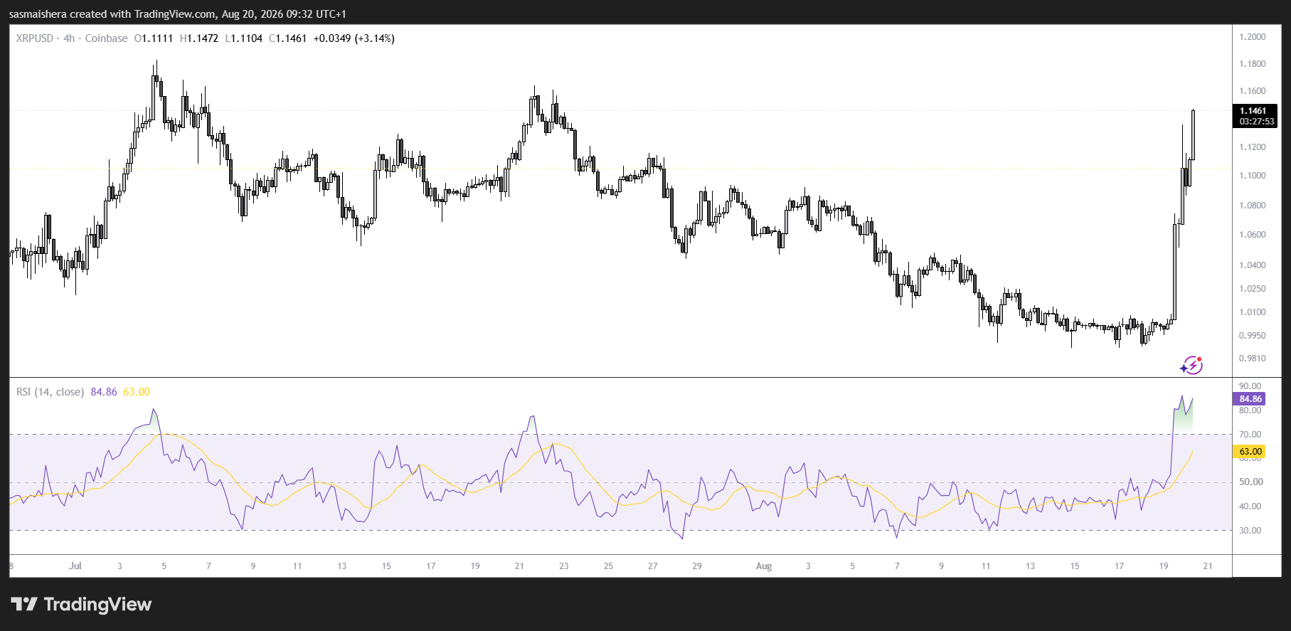 XRP/USD 4H Chart