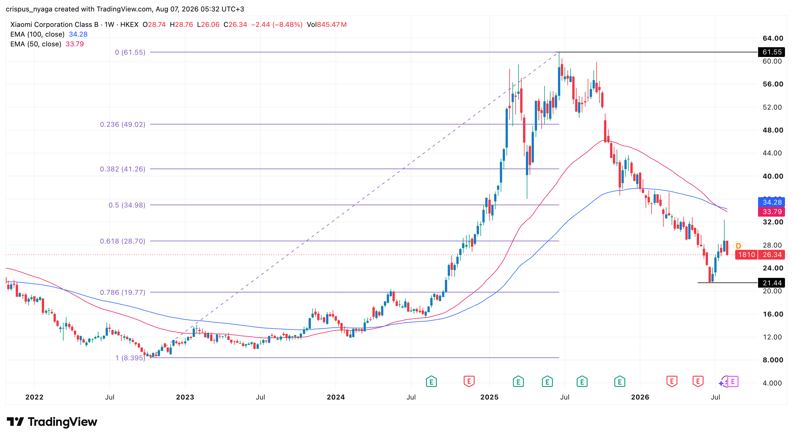 xiaomi stock
