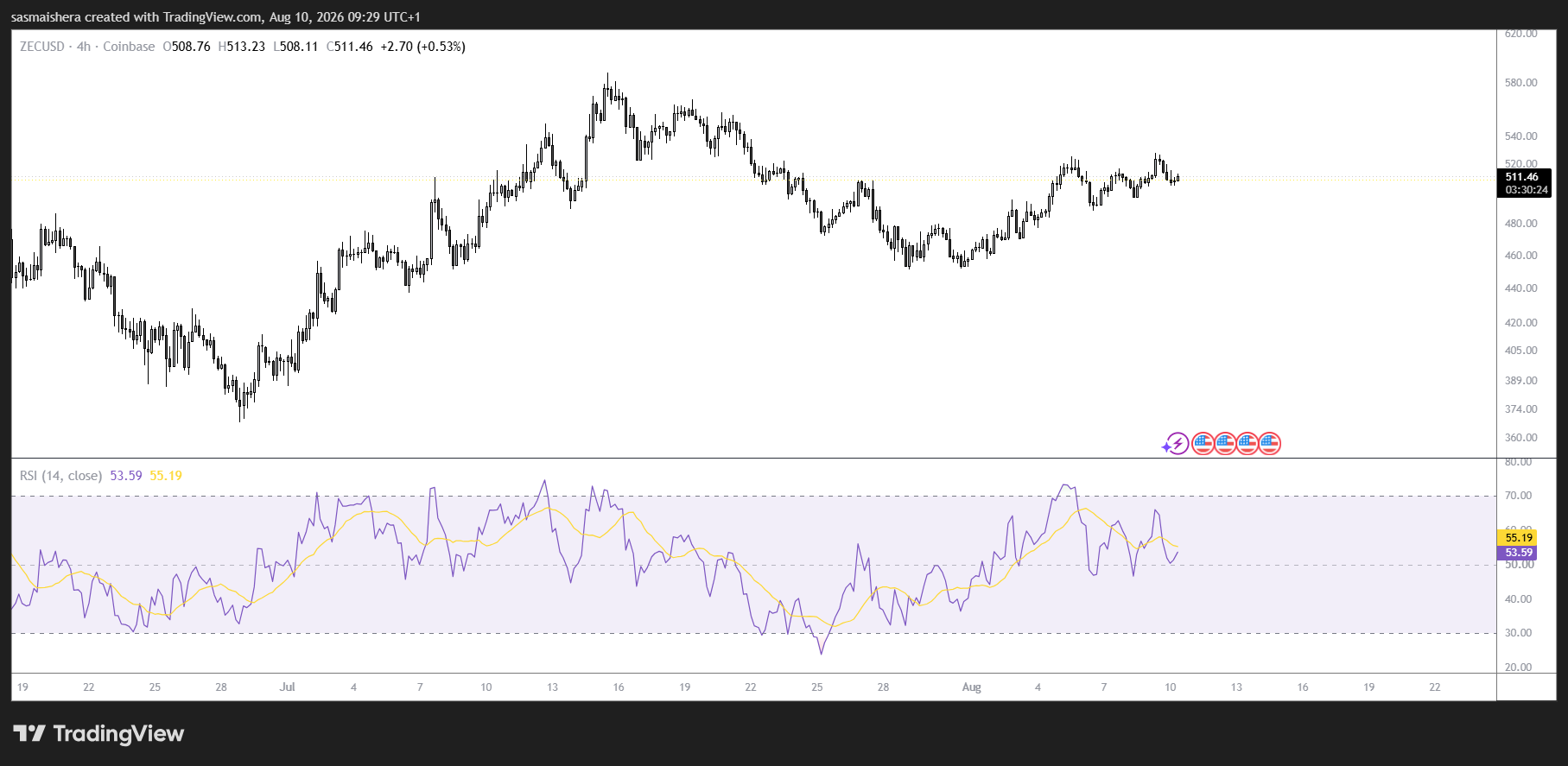 ZEC/USD 4H Chart