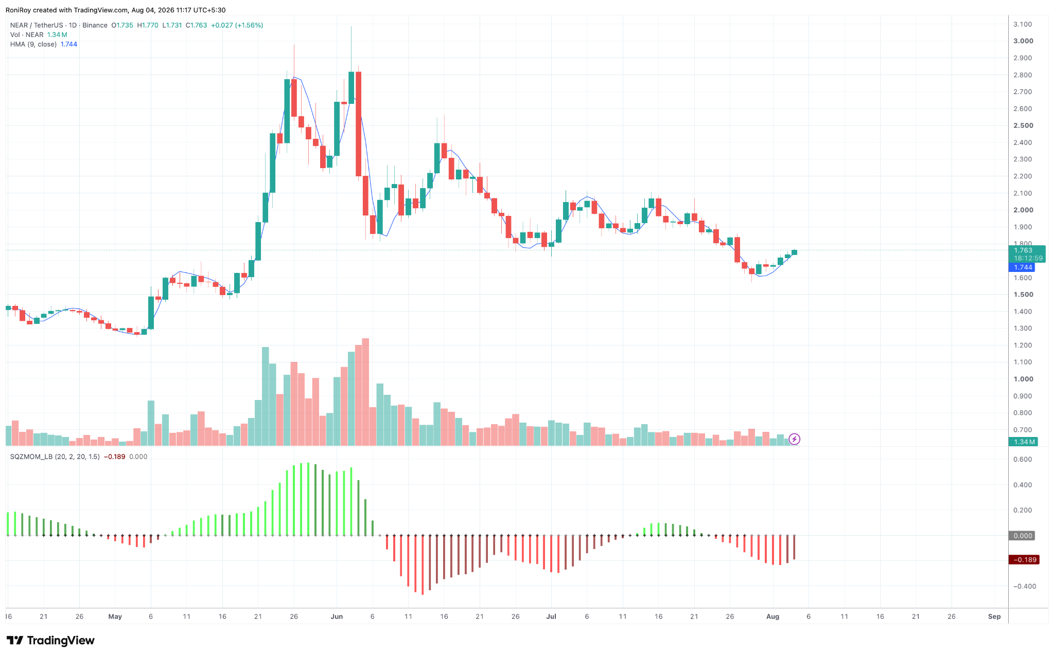 NEAR/USDT 1-Tages-Preischart. Quelle: TradingView.