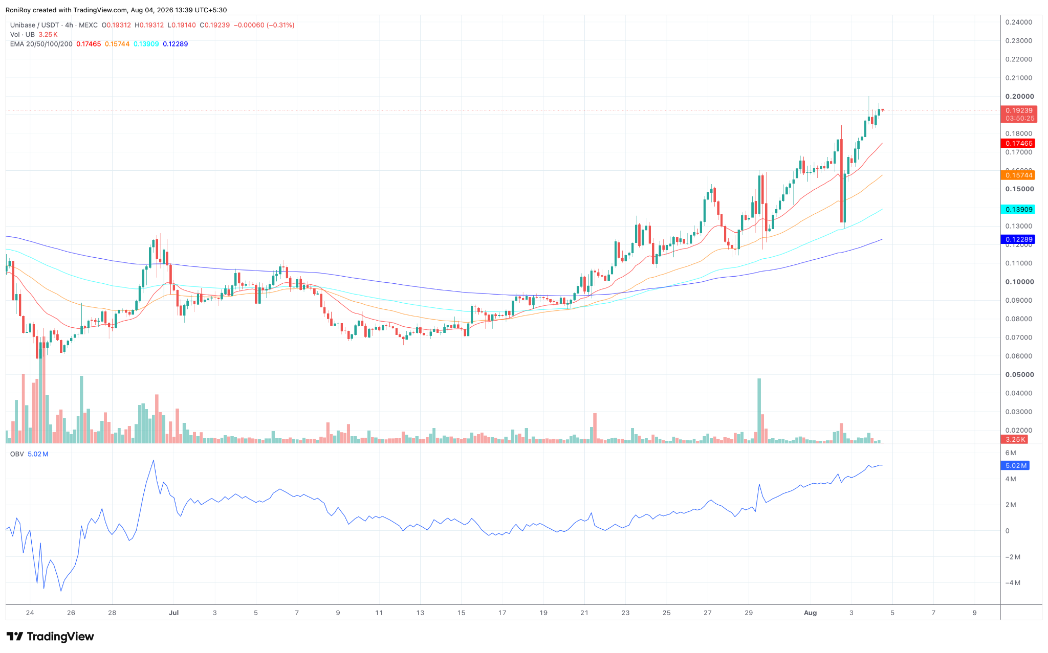 UB/USDT 4-hour price chart. Source: TradingView.