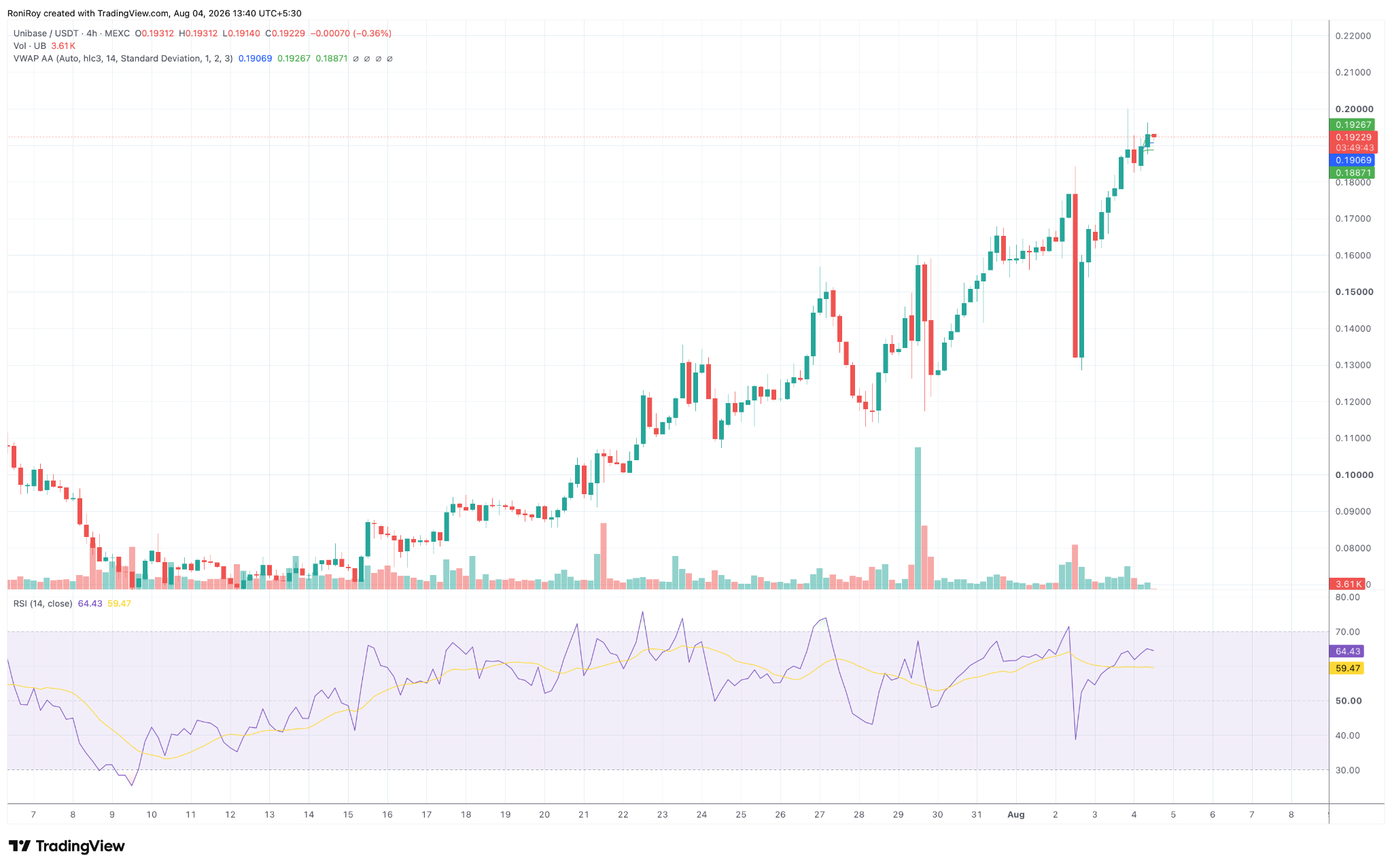 UB/USDT 4-hour price chart. Source: TradingView.