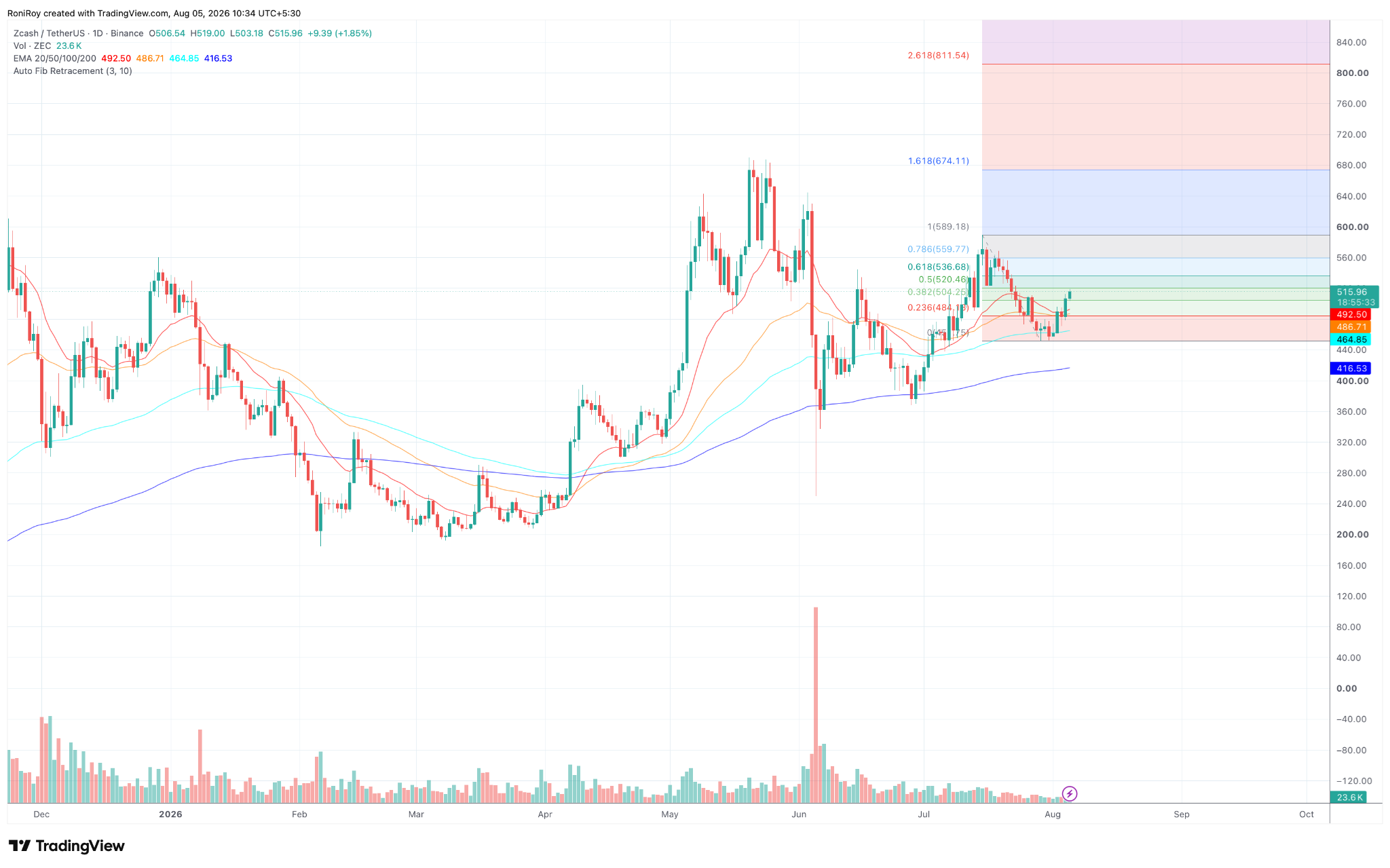 ZEC/USDT 1-day price chart. Source: TradingView.