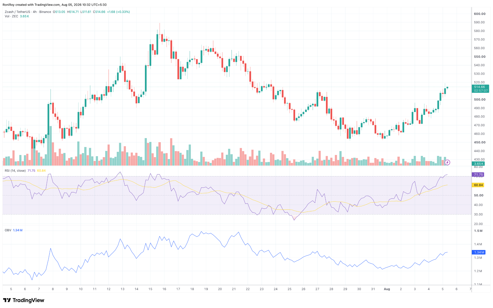 ZEC/USDT 4-hour price chart. Source: TradingView.