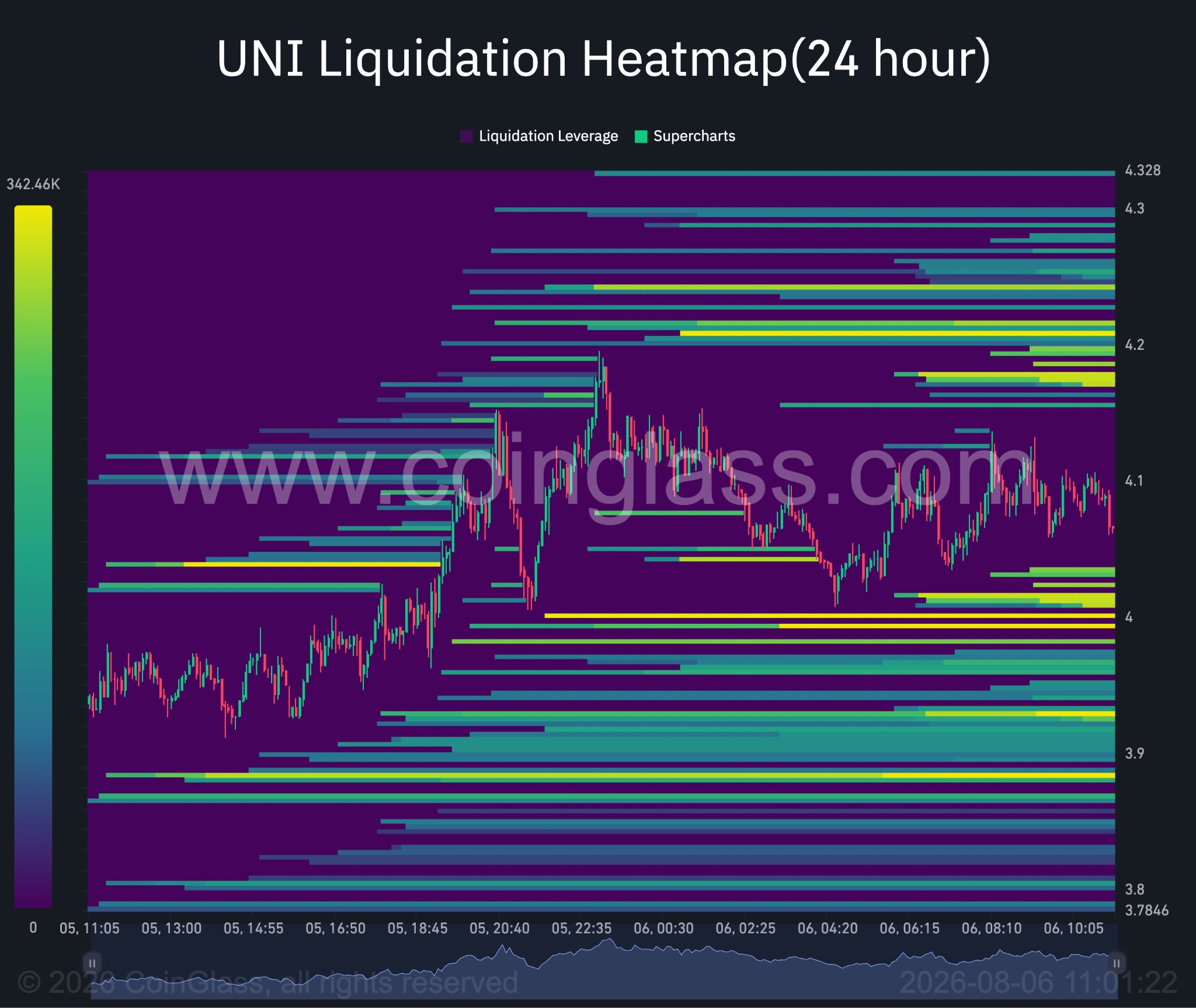 UNI 24‑Stunden-Liquidations-Heatmap. Quelle: Coinglass.