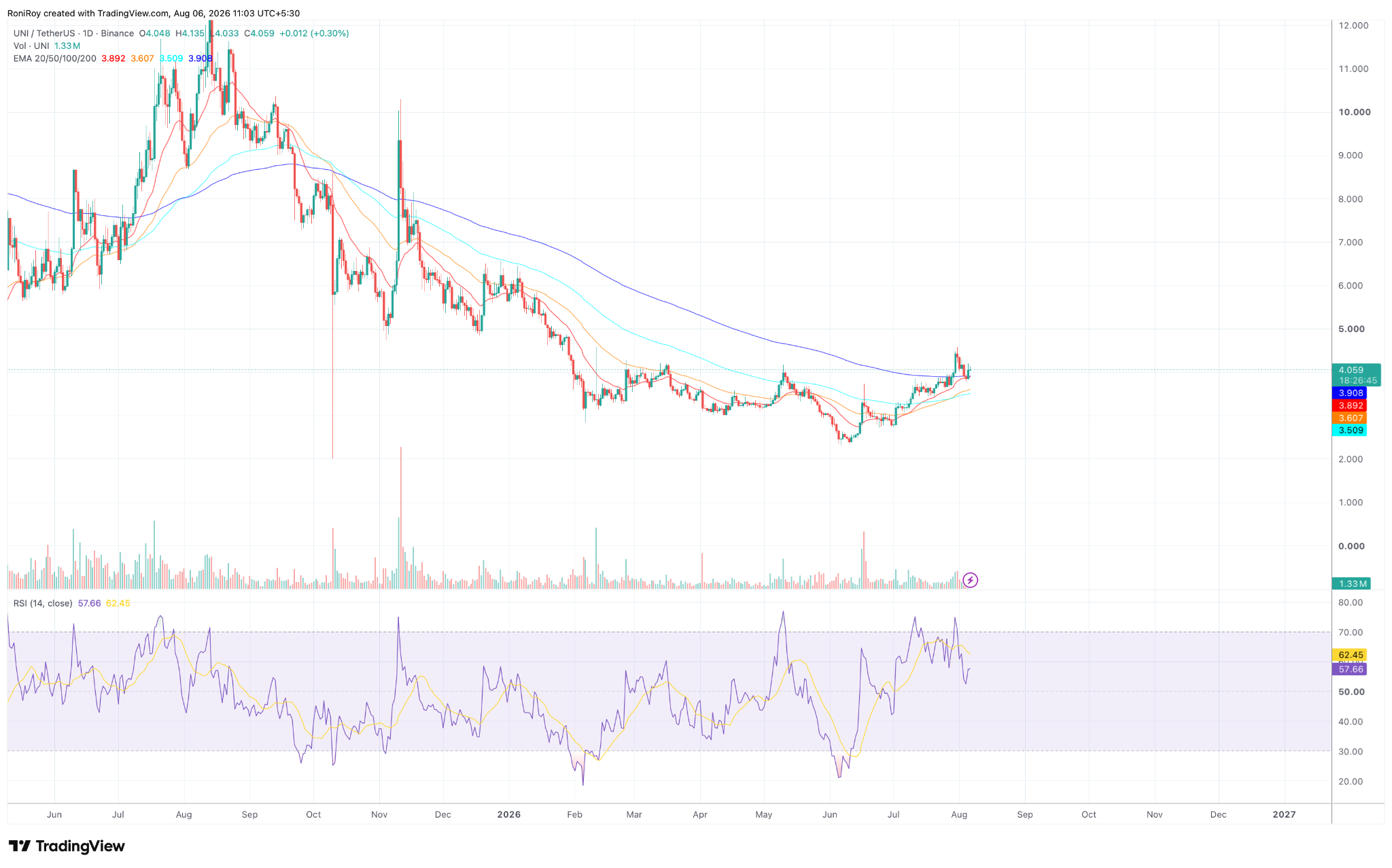 UNI/USDT 1-Tages-Preisdiagramm. Quelle: TradingView.