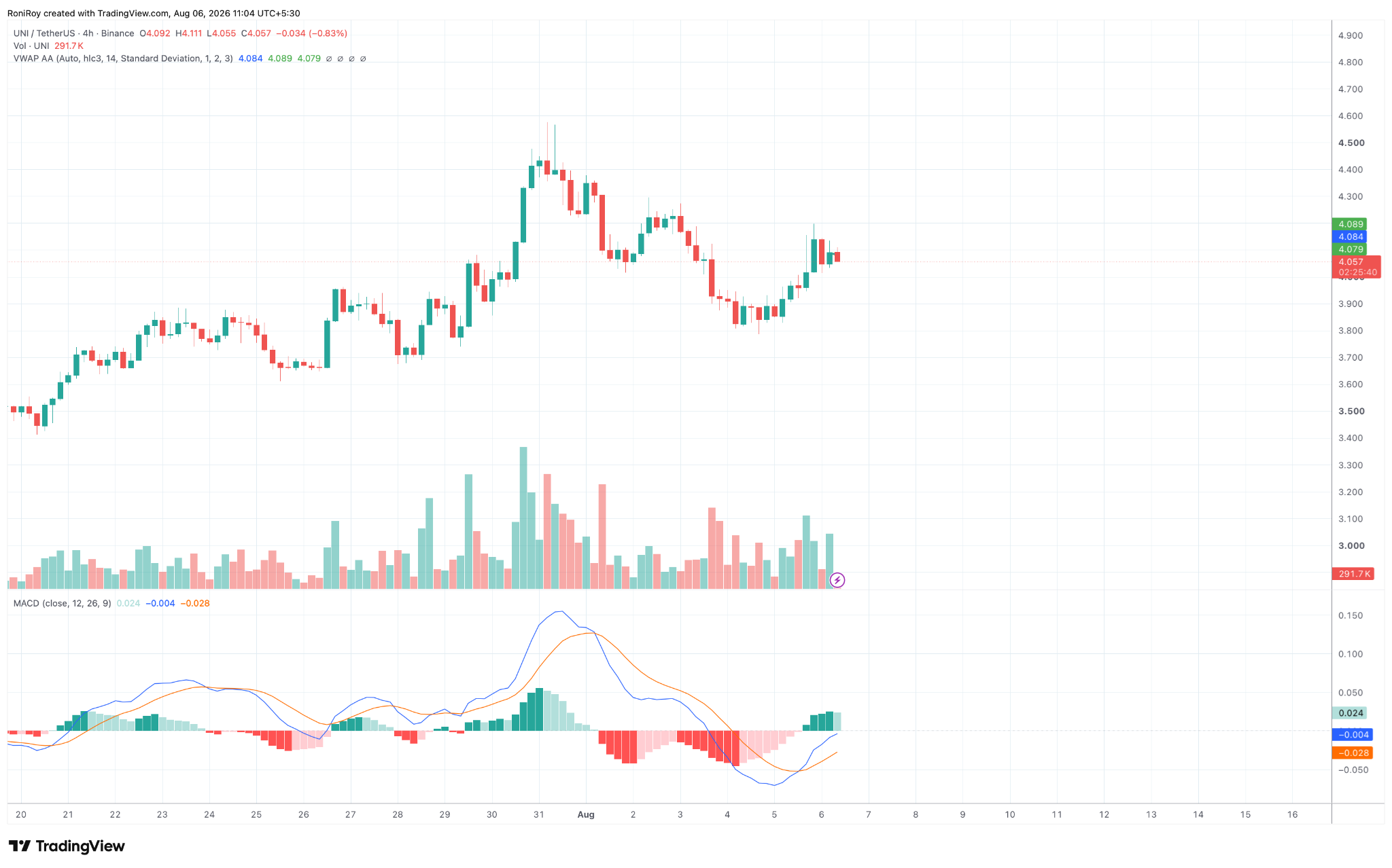 UNI/USDT 4-Stunden-Preisdiagramm. Quelle: TradingView.