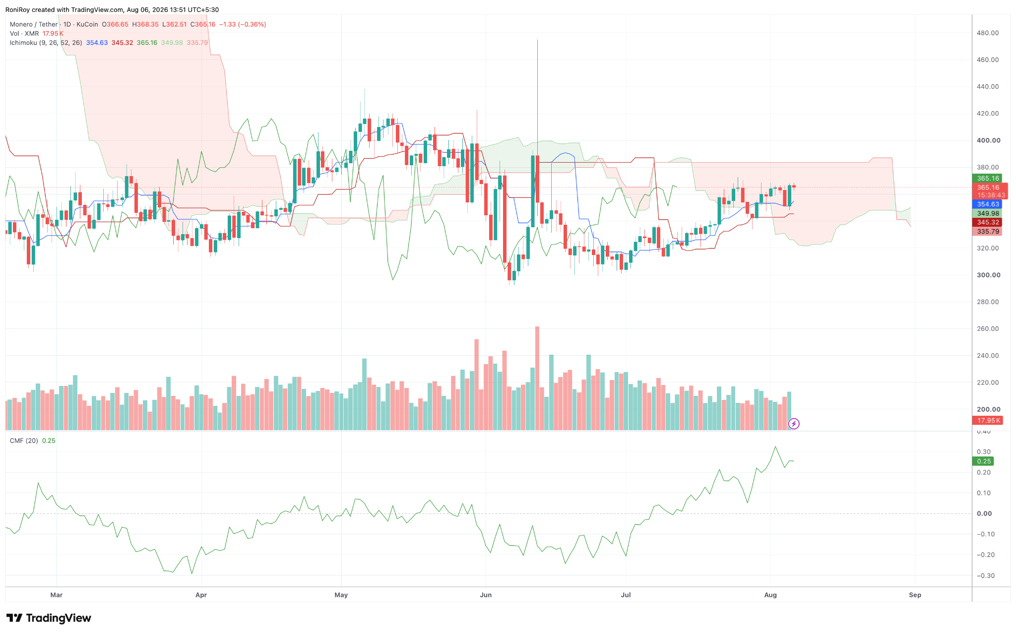 XMR/USDT Tages-Preischart. Quelle: TradingView.