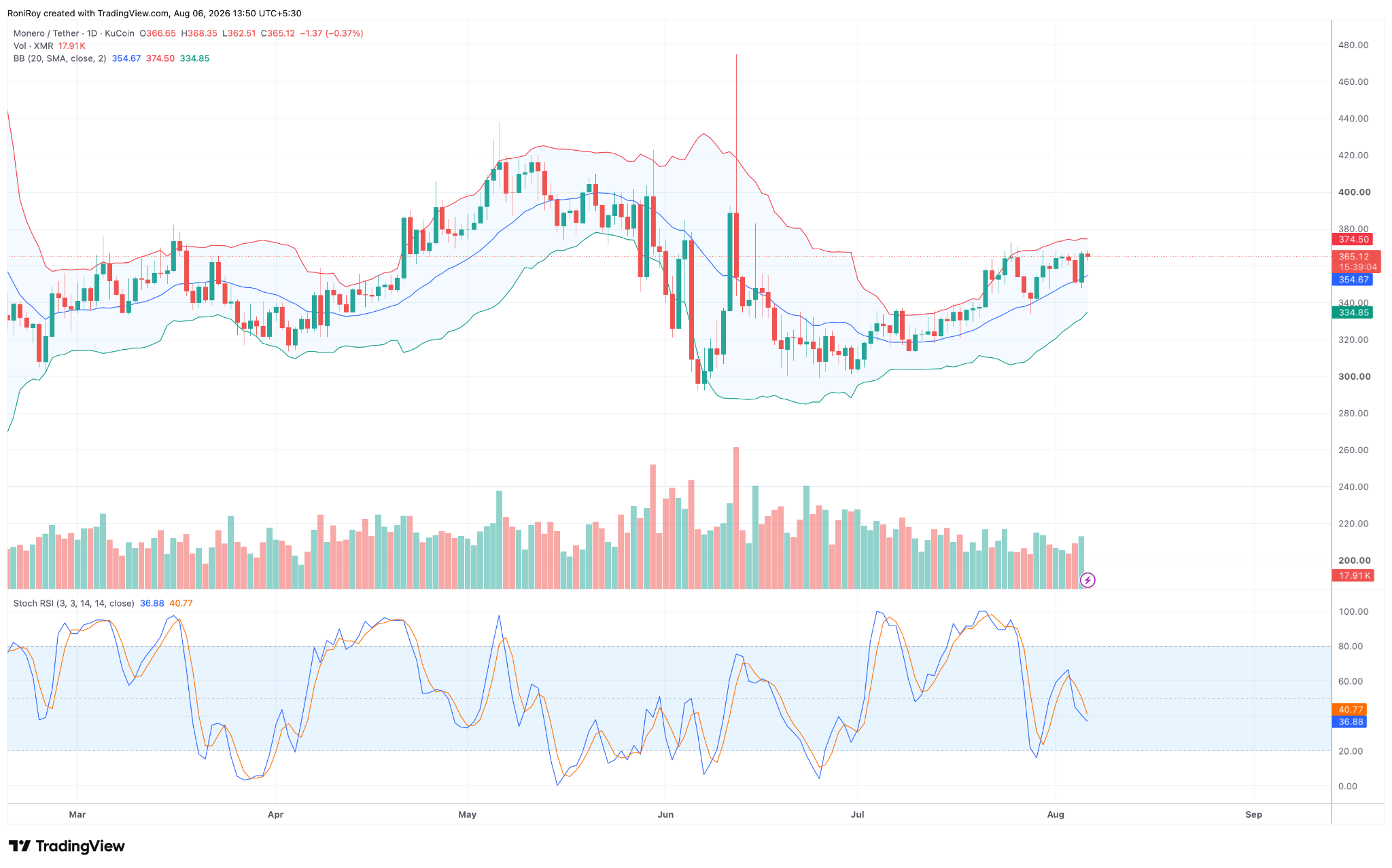 XMR/USDT Tages-Preischart. Quelle: TradingView.